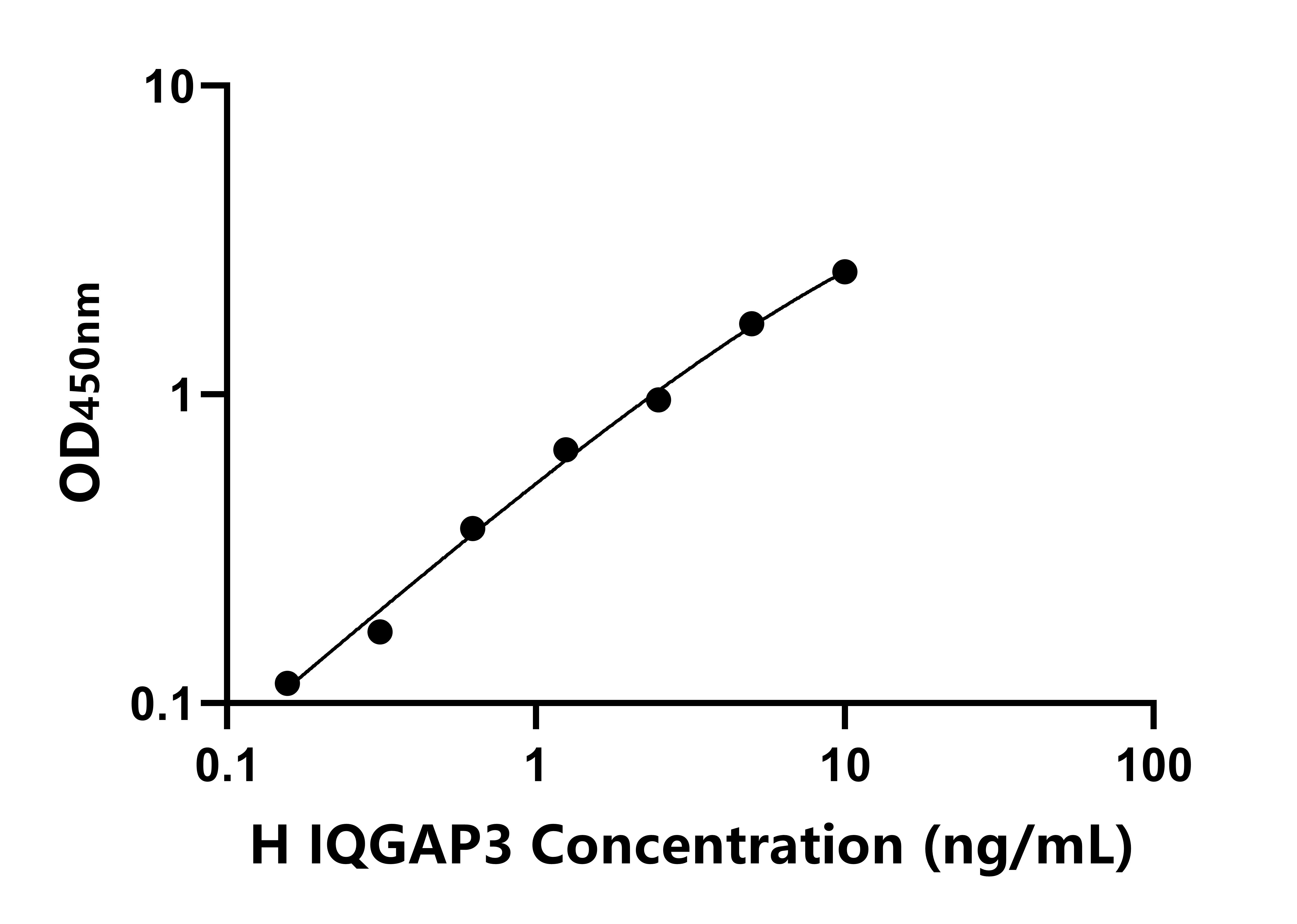 人(IQGAP3)ELISA试剂盒 人(IQGAP3)ELISA试剂盒