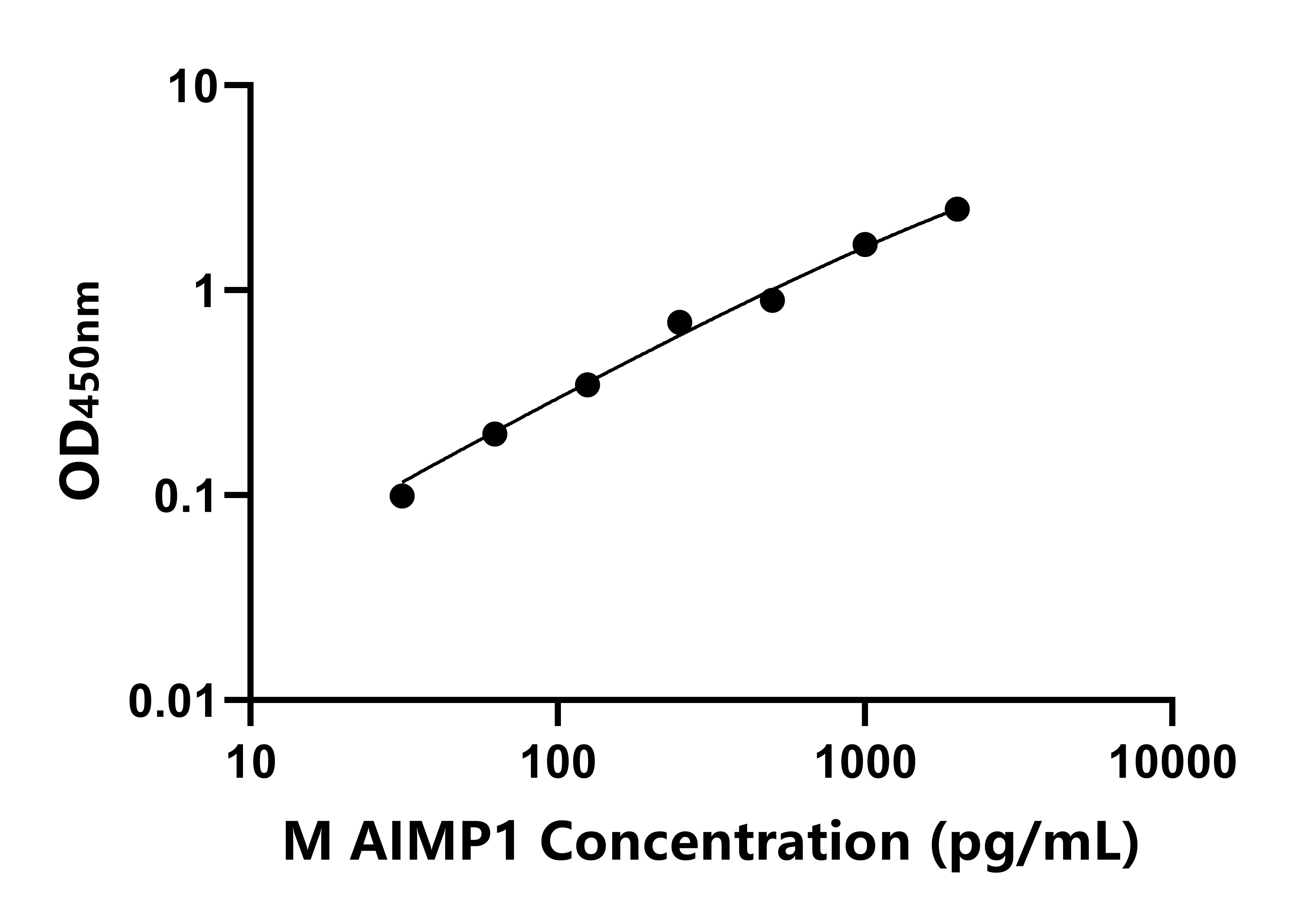 小鼠(AIMP1)ELISA试剂盒 小鼠(AIMP1)ELISA试剂盒
