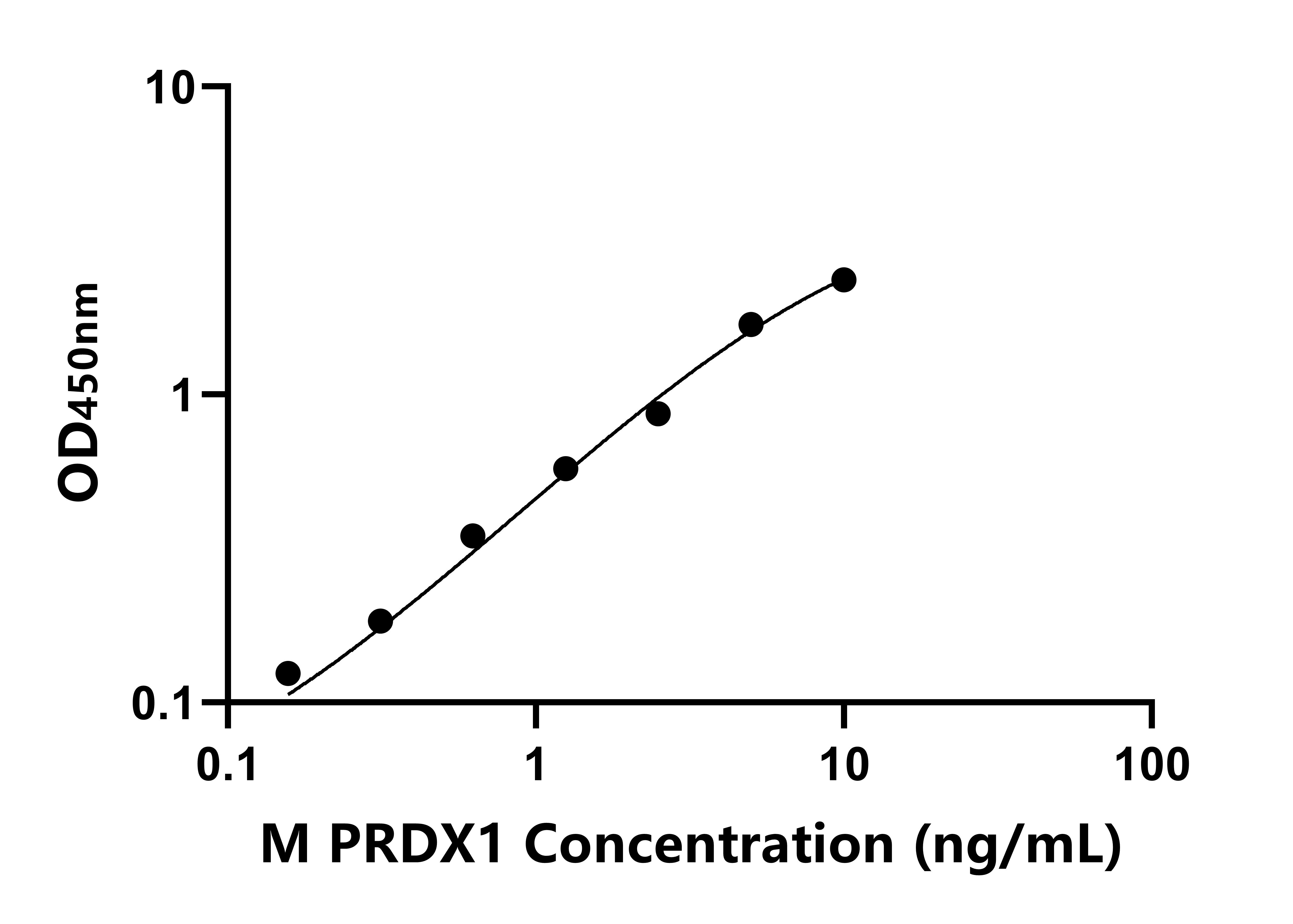 小鼠(PRDX1)ELISA试剂盒 小鼠(PRDX1)ELISA试剂盒