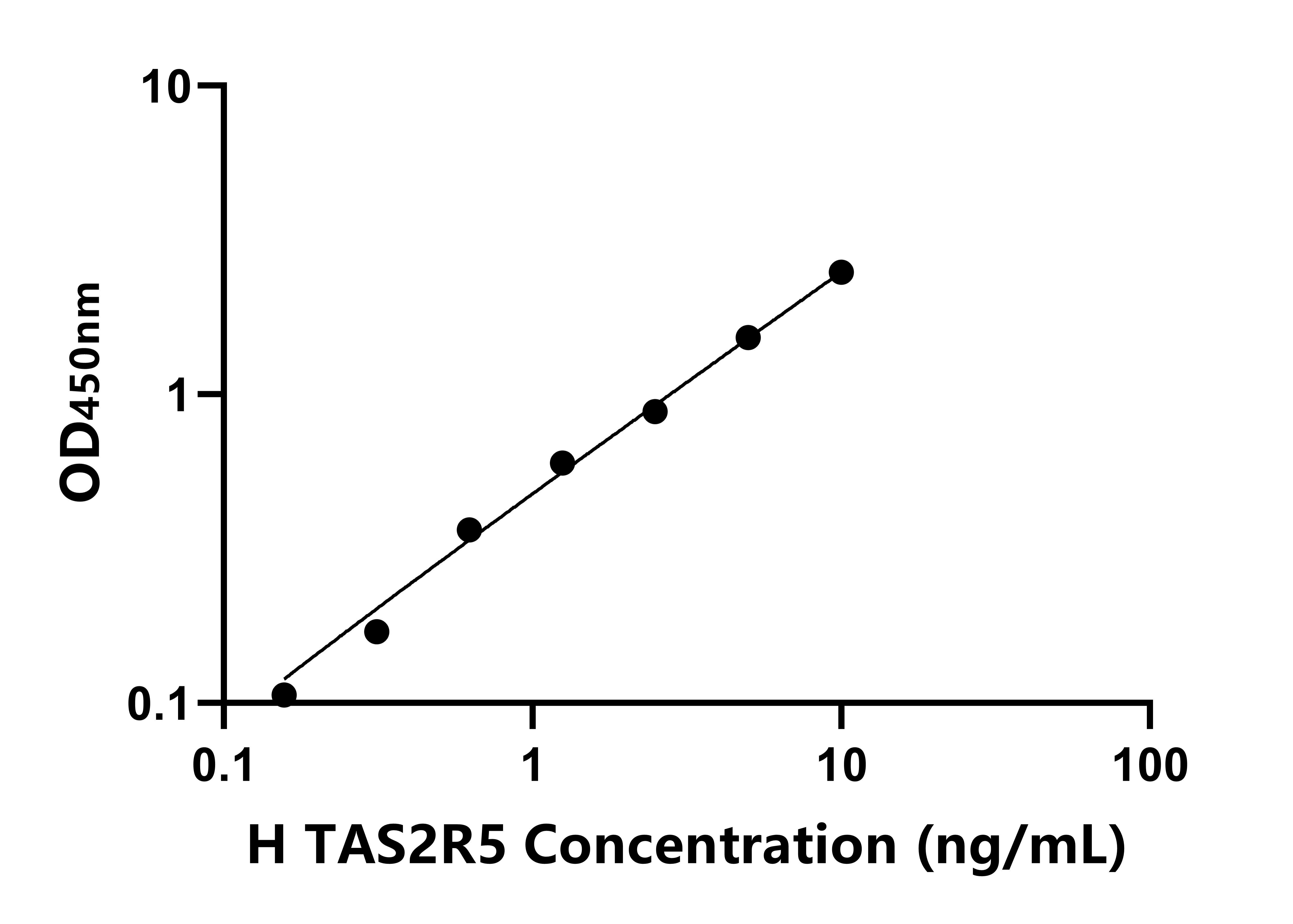 人(TAS2R5)ELISA试剂盒 人(TAS2R5)ELISA试剂盒