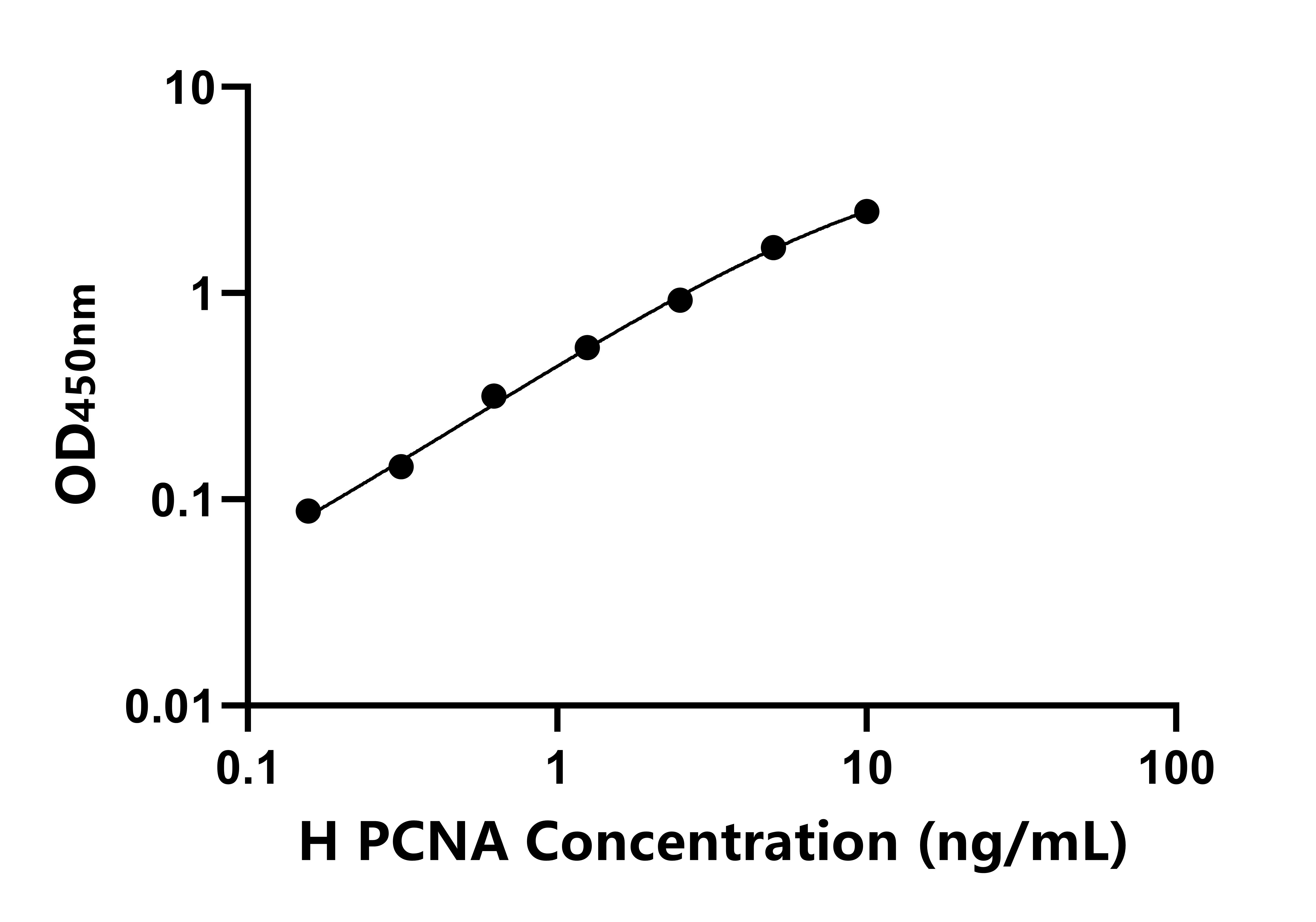 人(PCNA)ELISA试剂盒