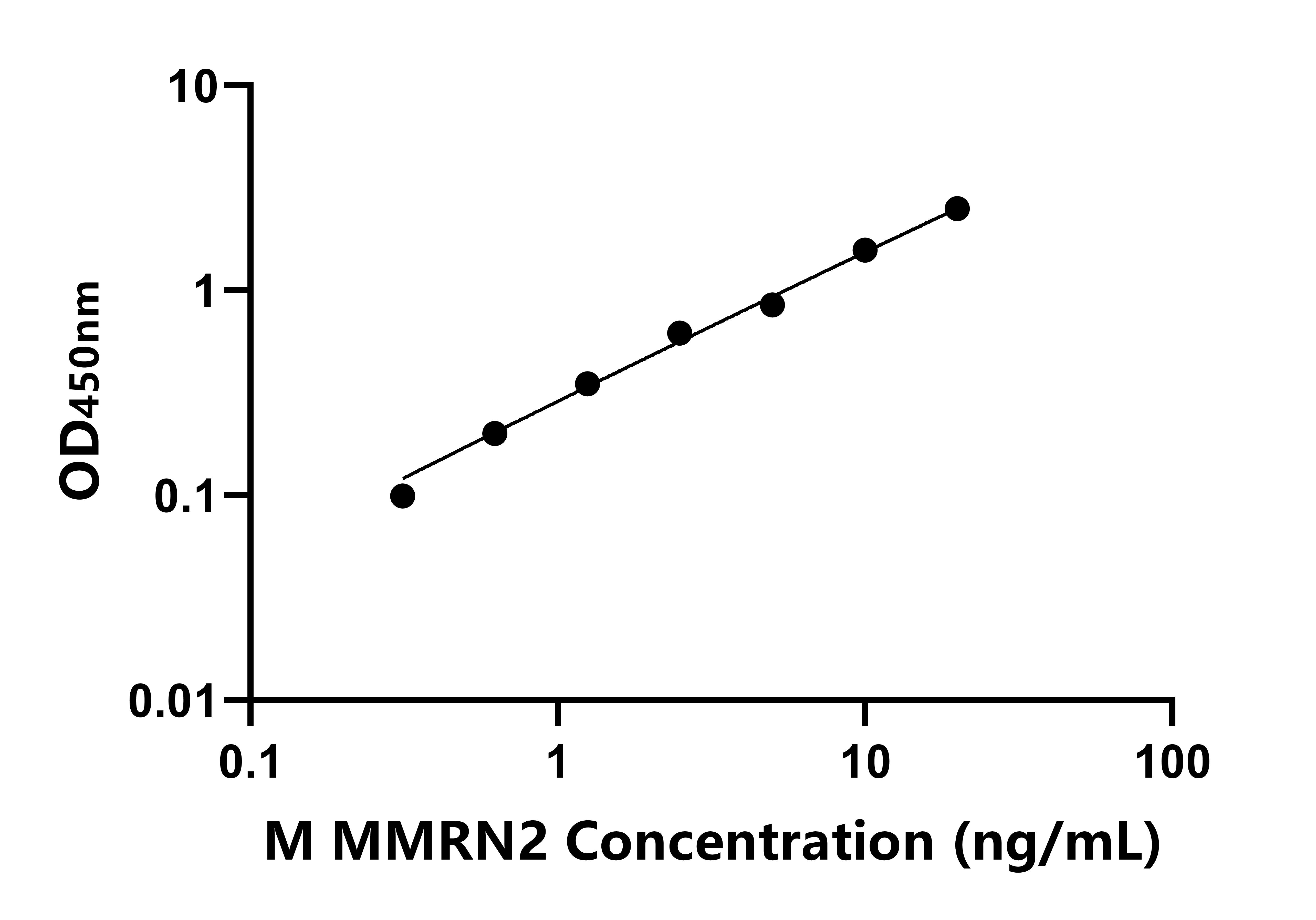 小鼠(MMRN2)ELISA试剂盒