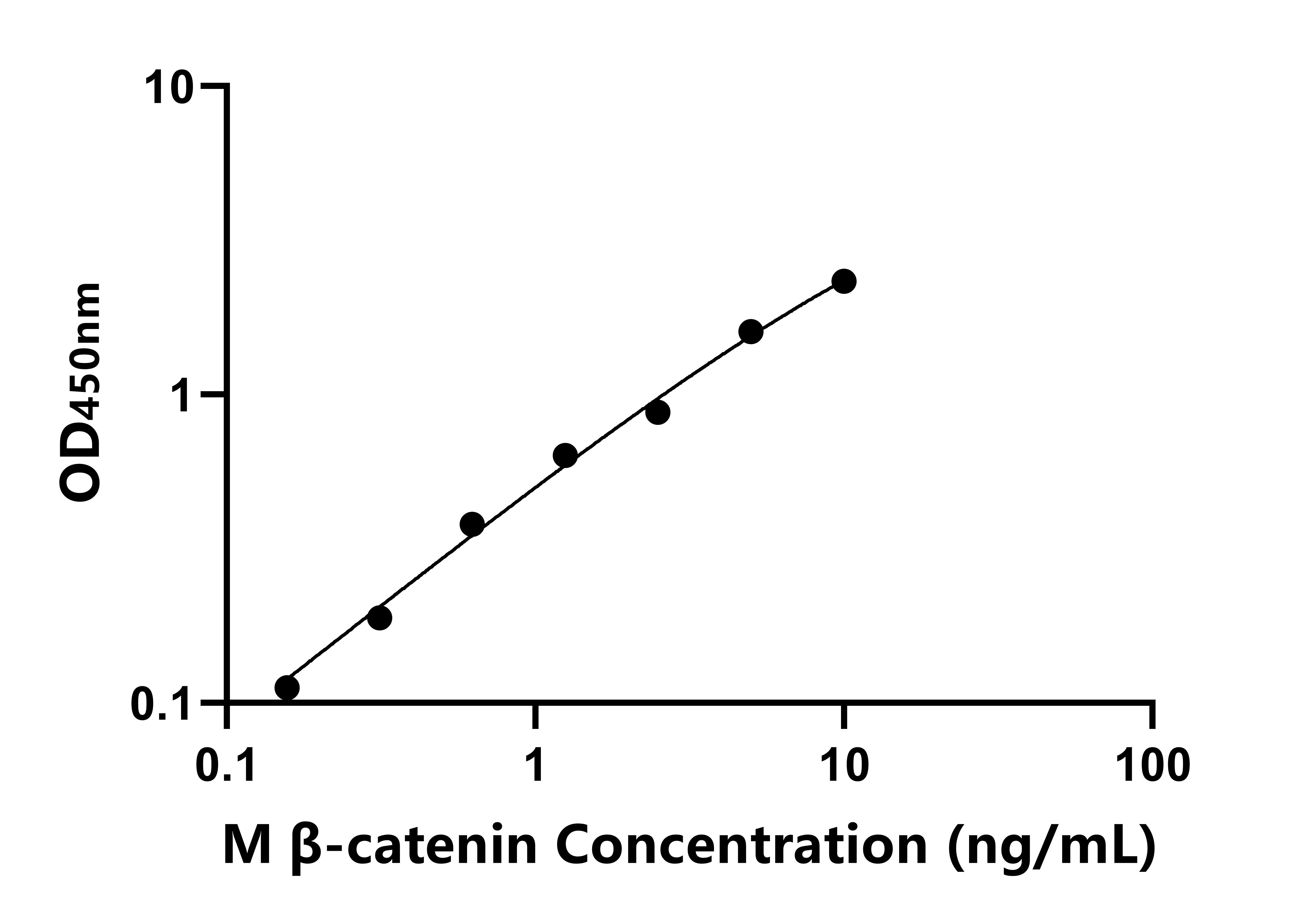 小鼠(β-catenin)ELISA试剂盒 小鼠(β-catenin)ELISA试剂盒