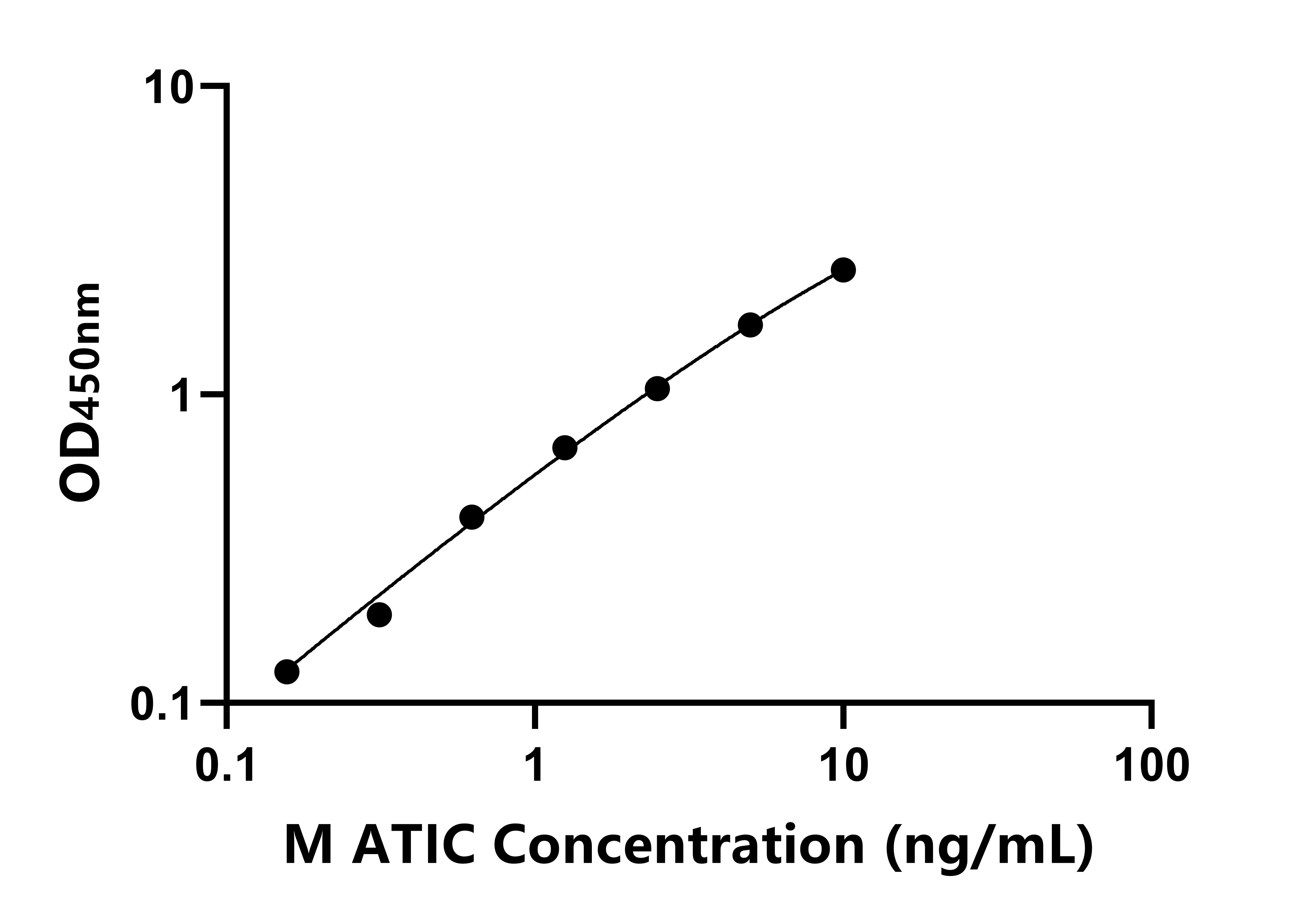 小鼠(ATIC)ELISA试剂盒 小鼠(ATIC)ELISA试剂盒