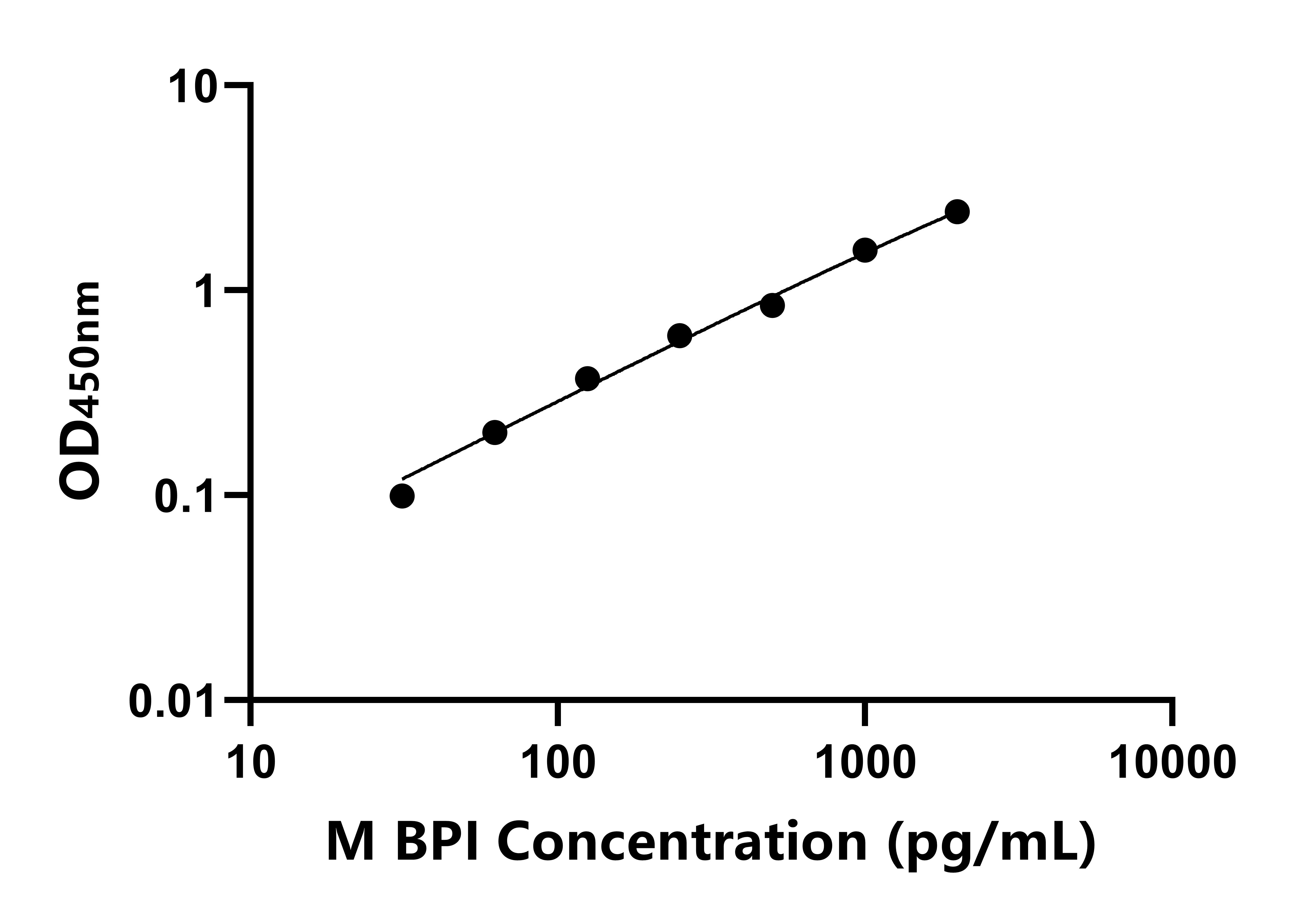 小鼠(BPI)ELISA试剂盒 小鼠(BPI)ELISA试剂盒
