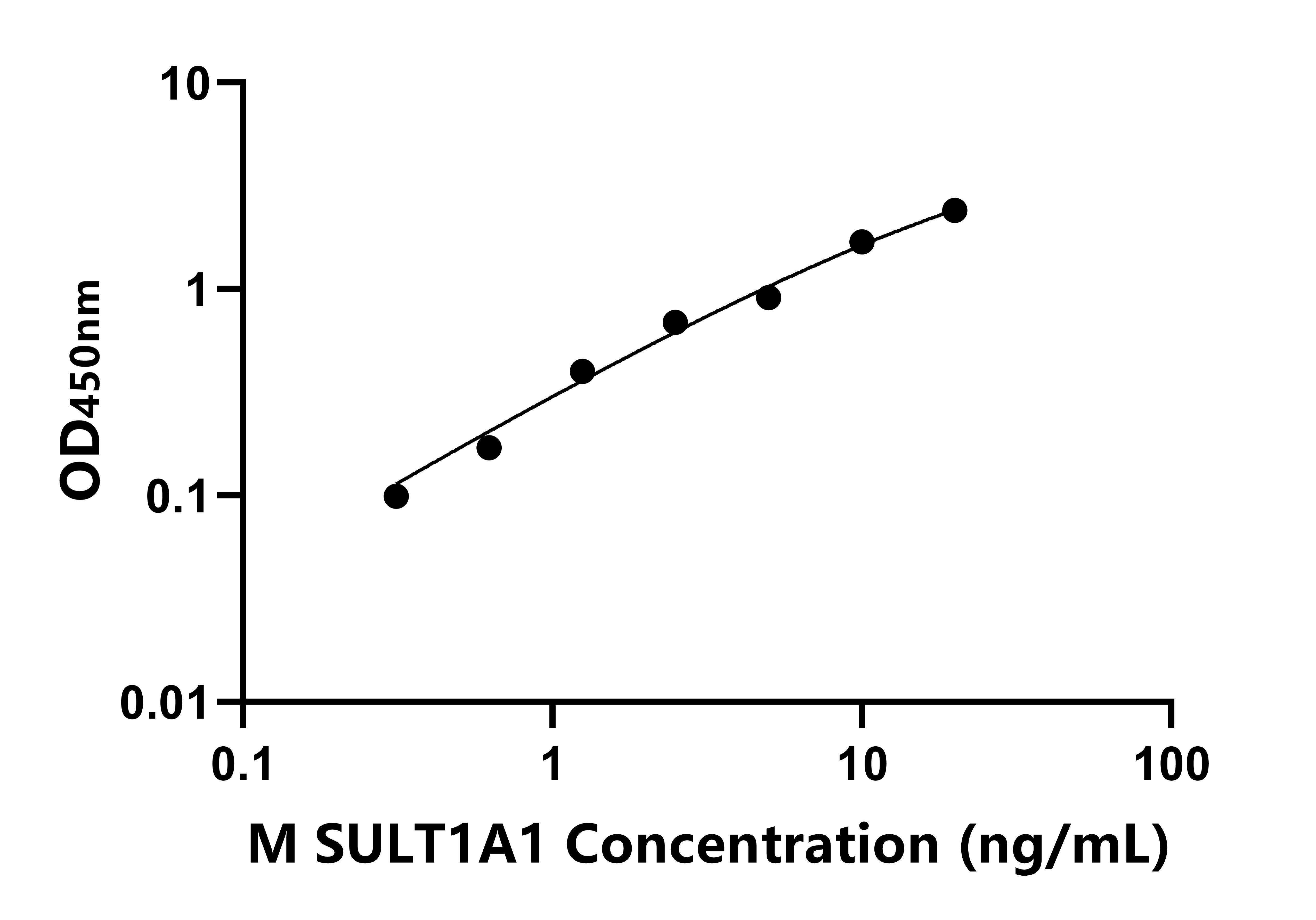 小鼠(SULT1A1)ELISA试剂盒 小鼠(SULT1A1)ELISA试剂盒