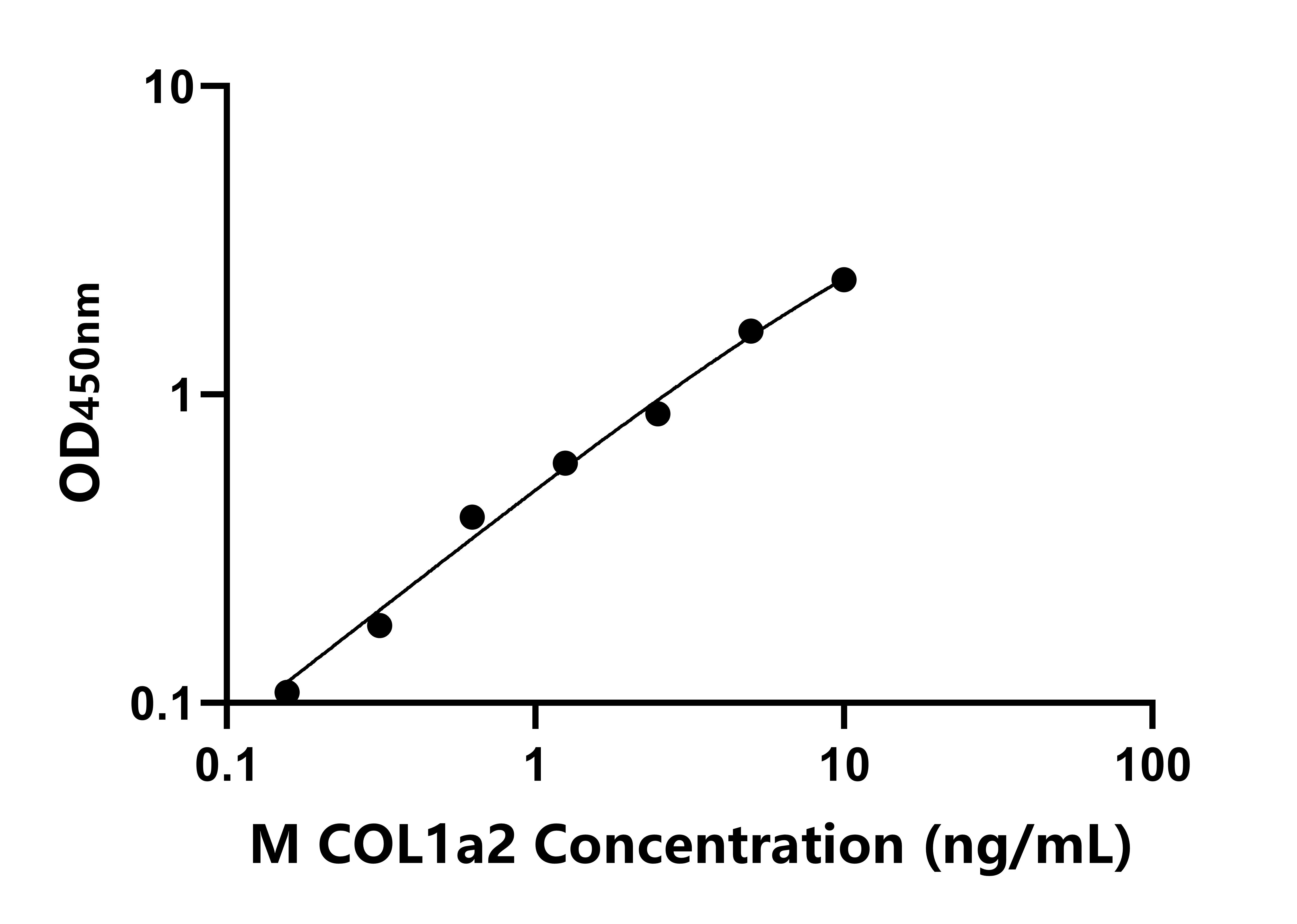 小鼠(COL1a2)ELISA试剂盒 小鼠(COL1a2)ELISA试剂盒