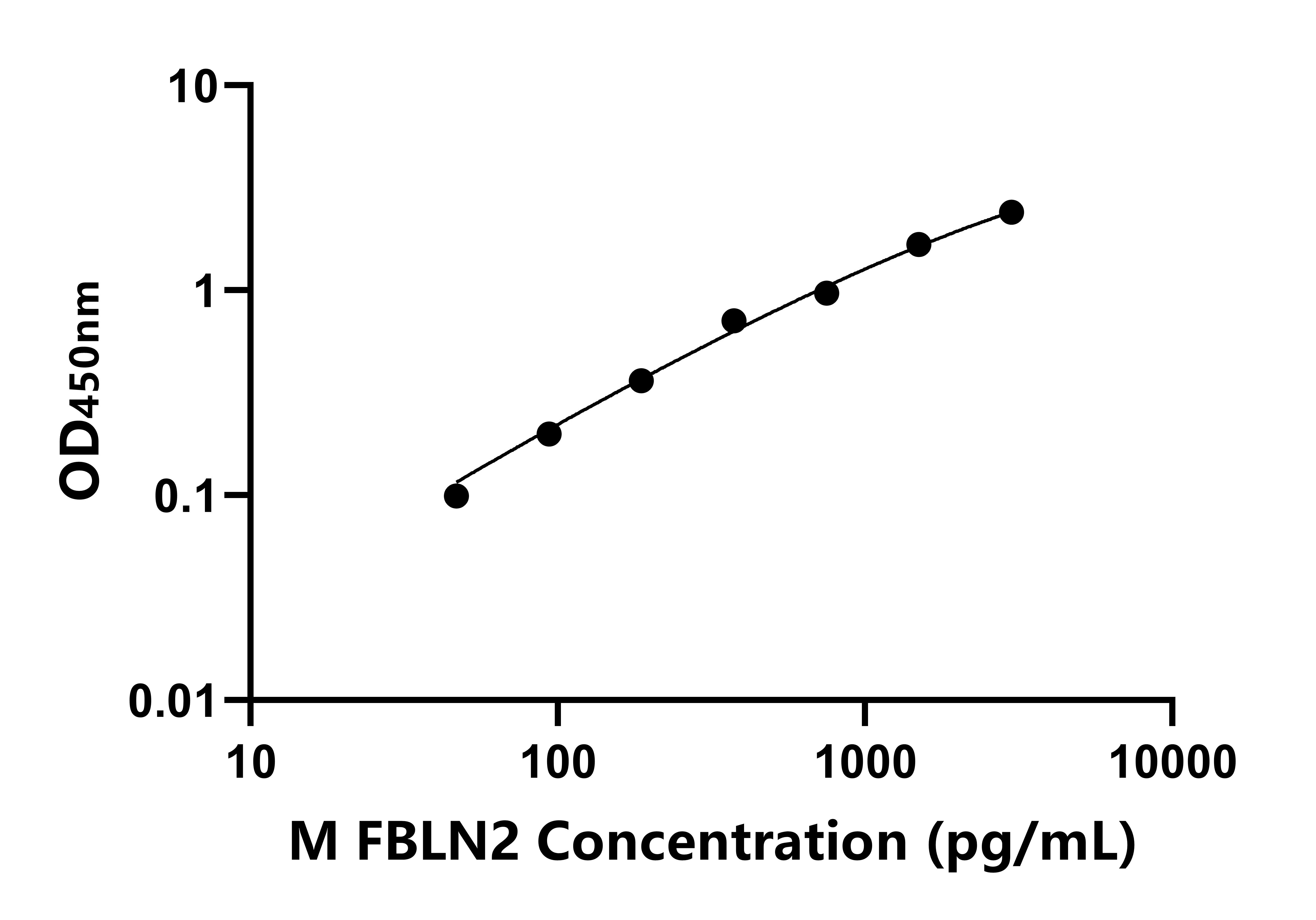 小鼠(FBLN2)ELISA试剂盒 小鼠(FBLN2)ELISA试剂盒