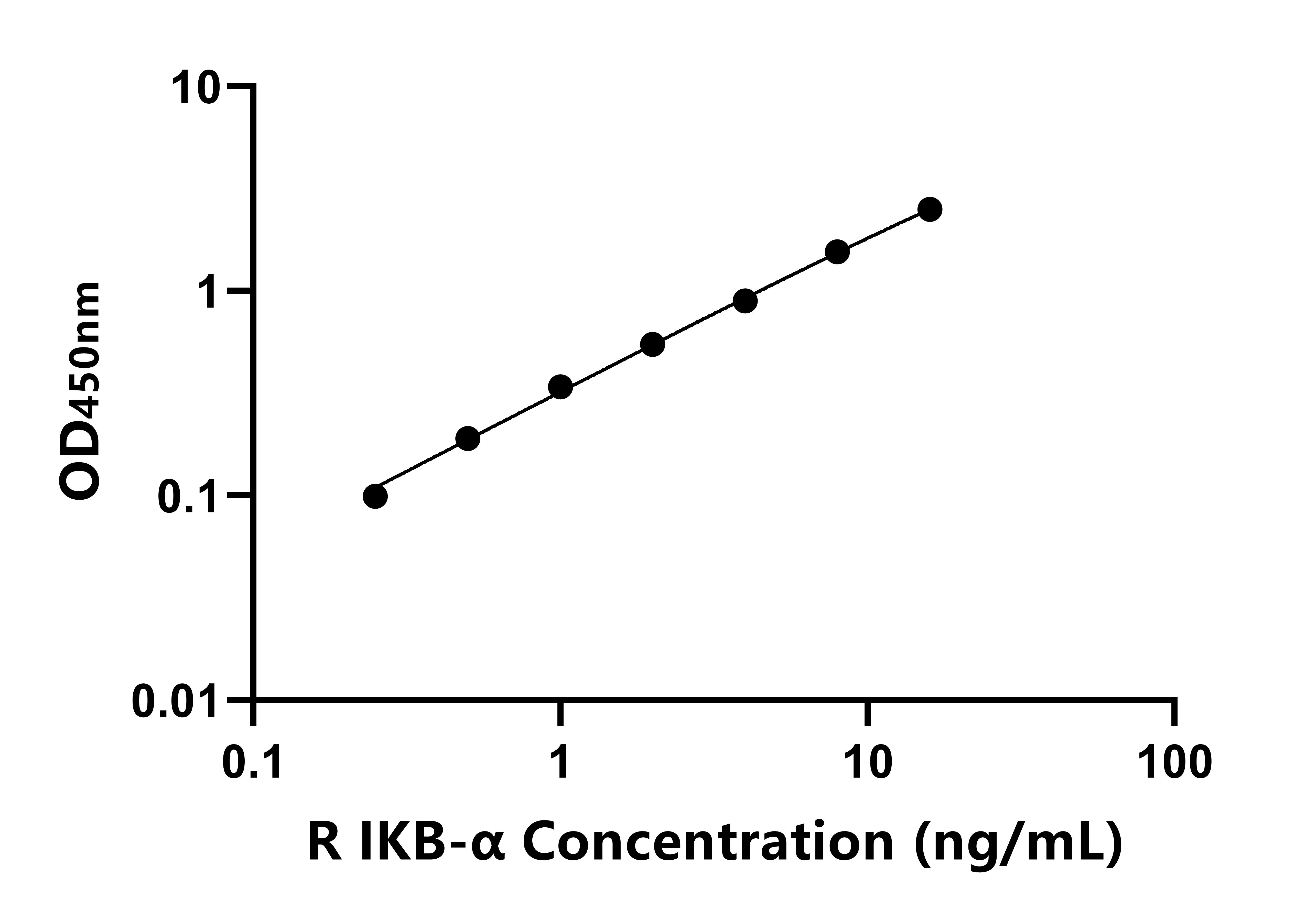 大鼠(IKB-α)ELISA试剂盒 大鼠(IKB-α)ELISA试剂盒