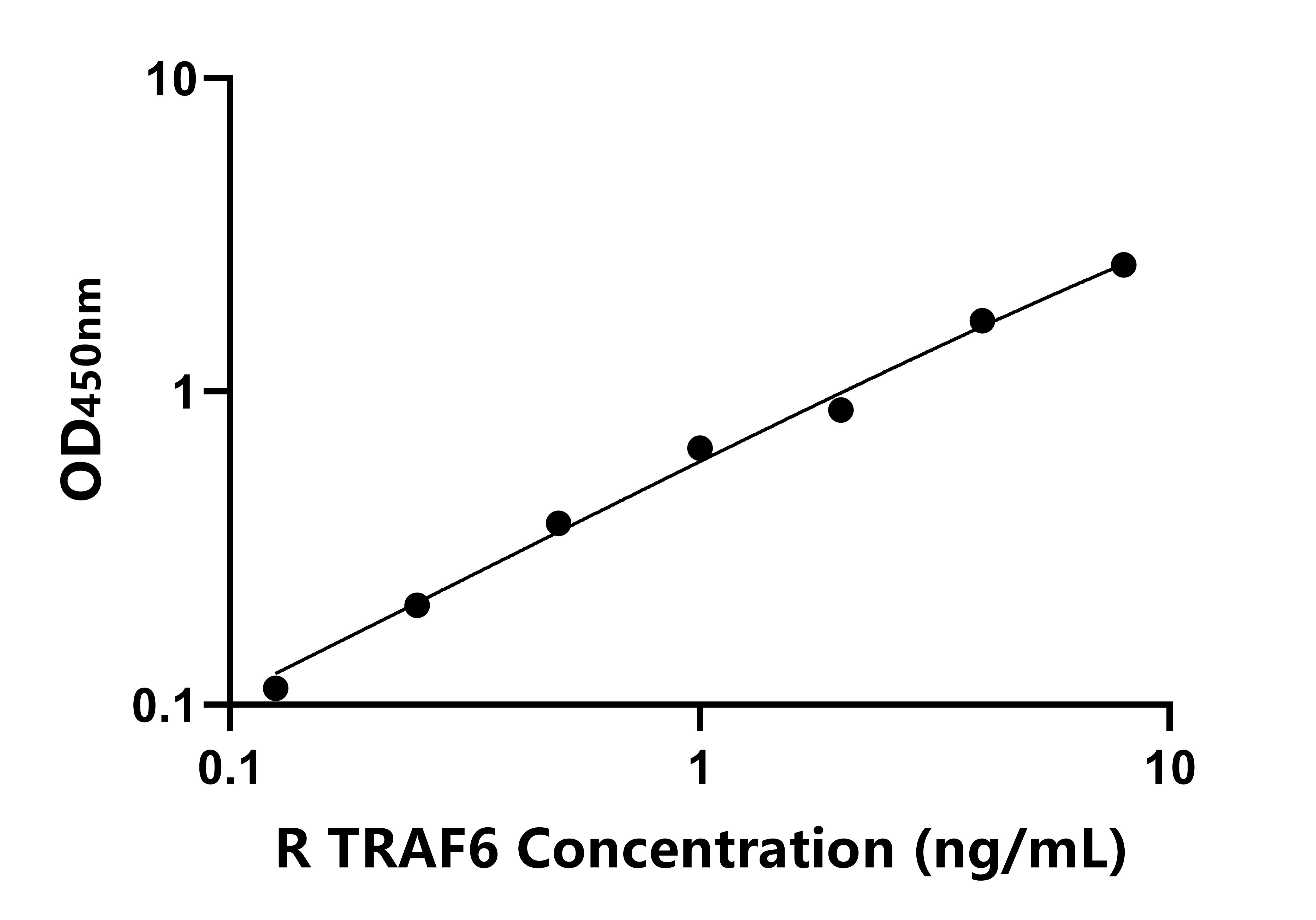 大鼠(TRAF6)ELISA试剂盒