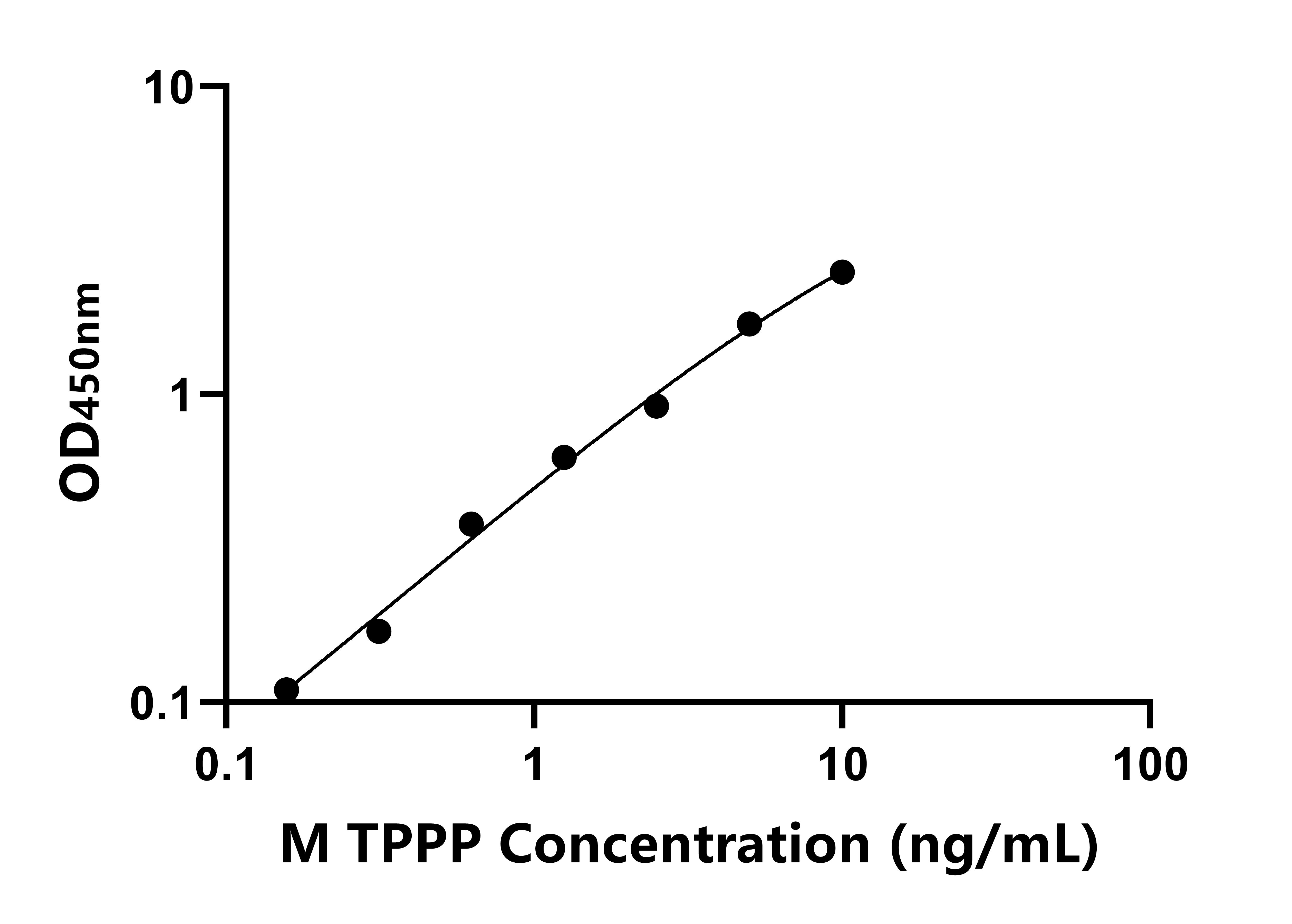 小鼠(TPPP)ELISA试剂盒 小鼠(TPPP)ELISA试剂盒