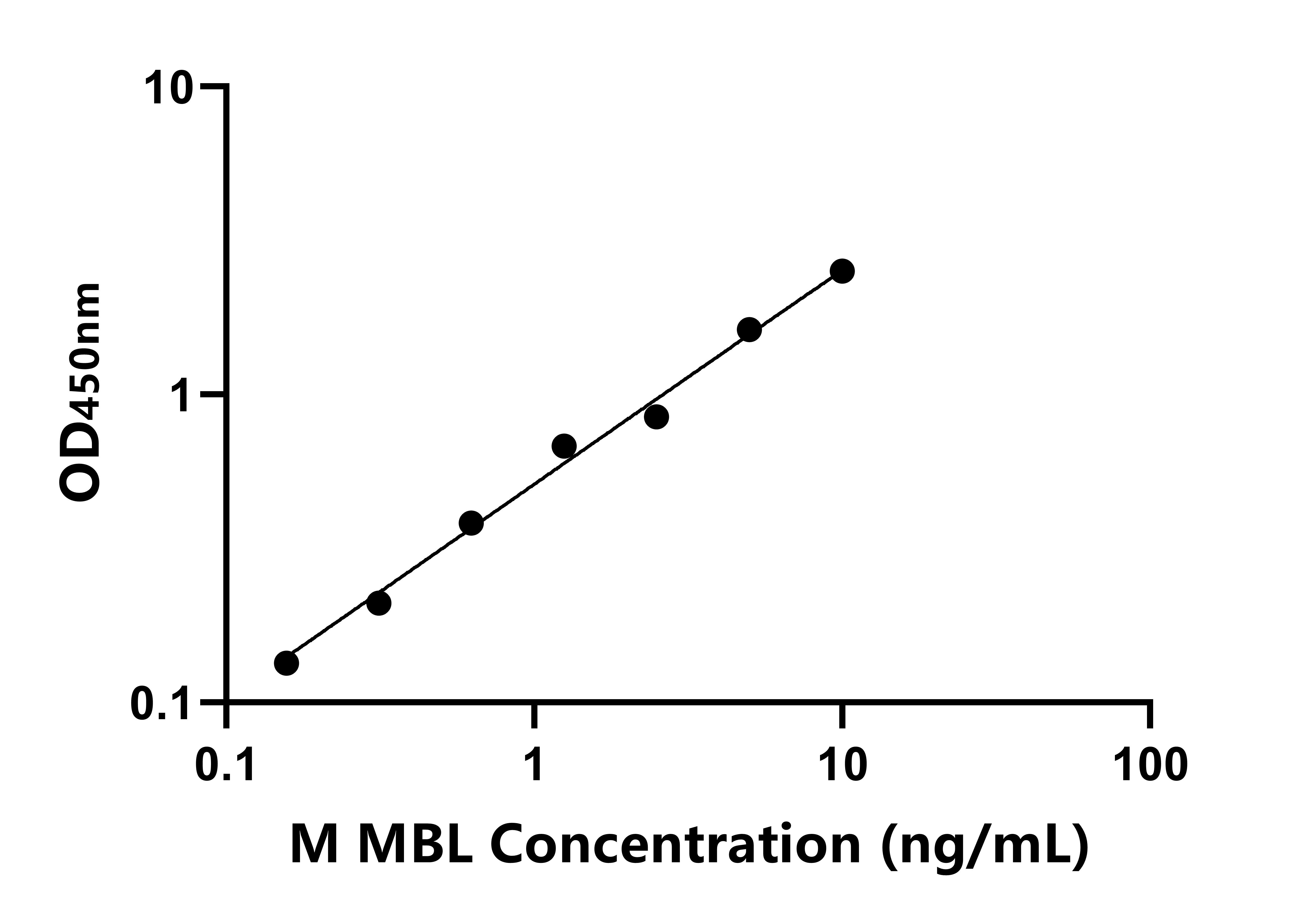 小鼠(MBL)ELISA试剂盒