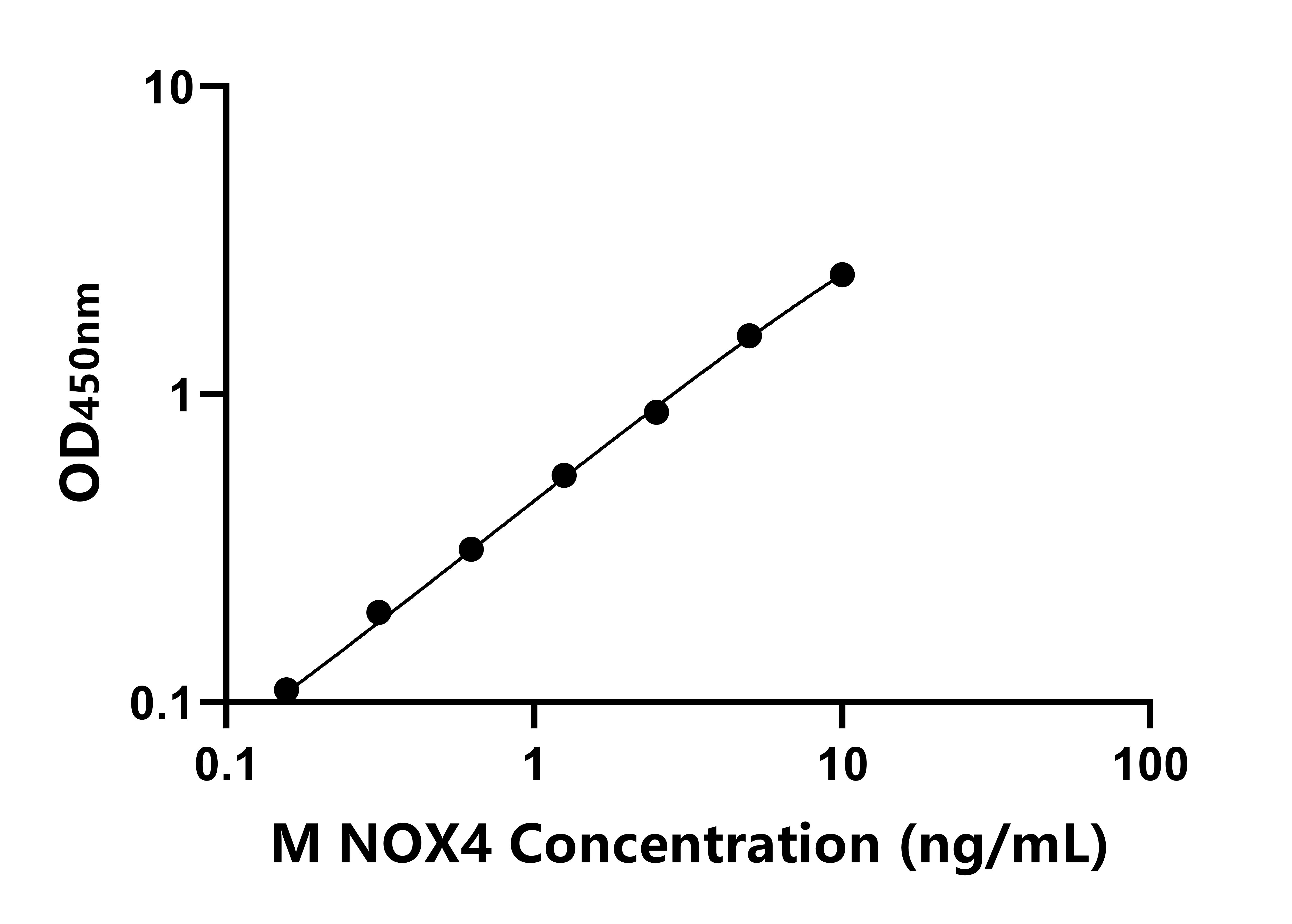 小鼠(NOX4)ELISA试剂盒