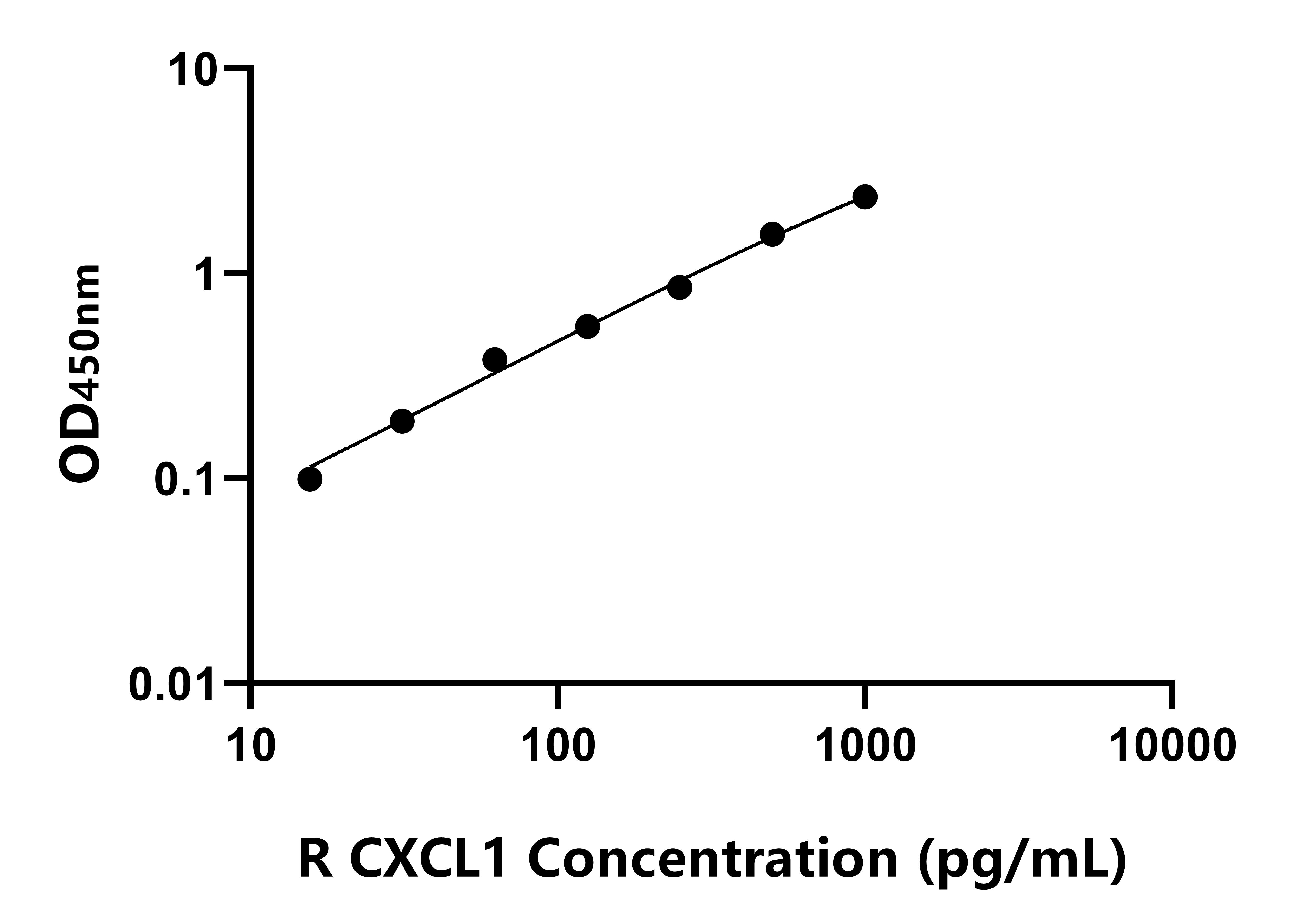 大鼠(CXCL1)ELISA试剂盒 大鼠(CXCL1)ELISA试剂盒