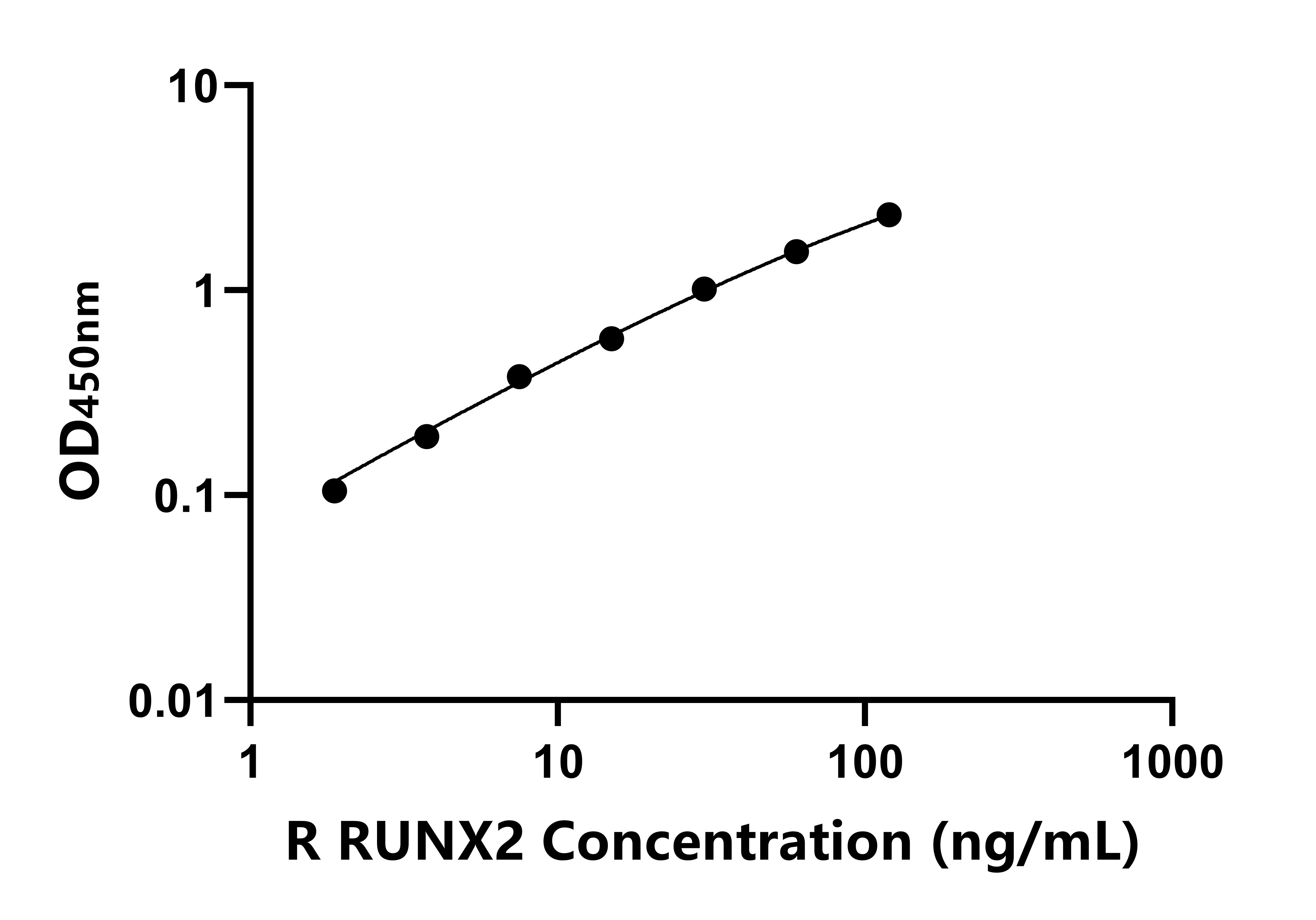 大鼠(RUNX2)ELISA试剂盒 大鼠(RUNX2)ELISA试剂盒