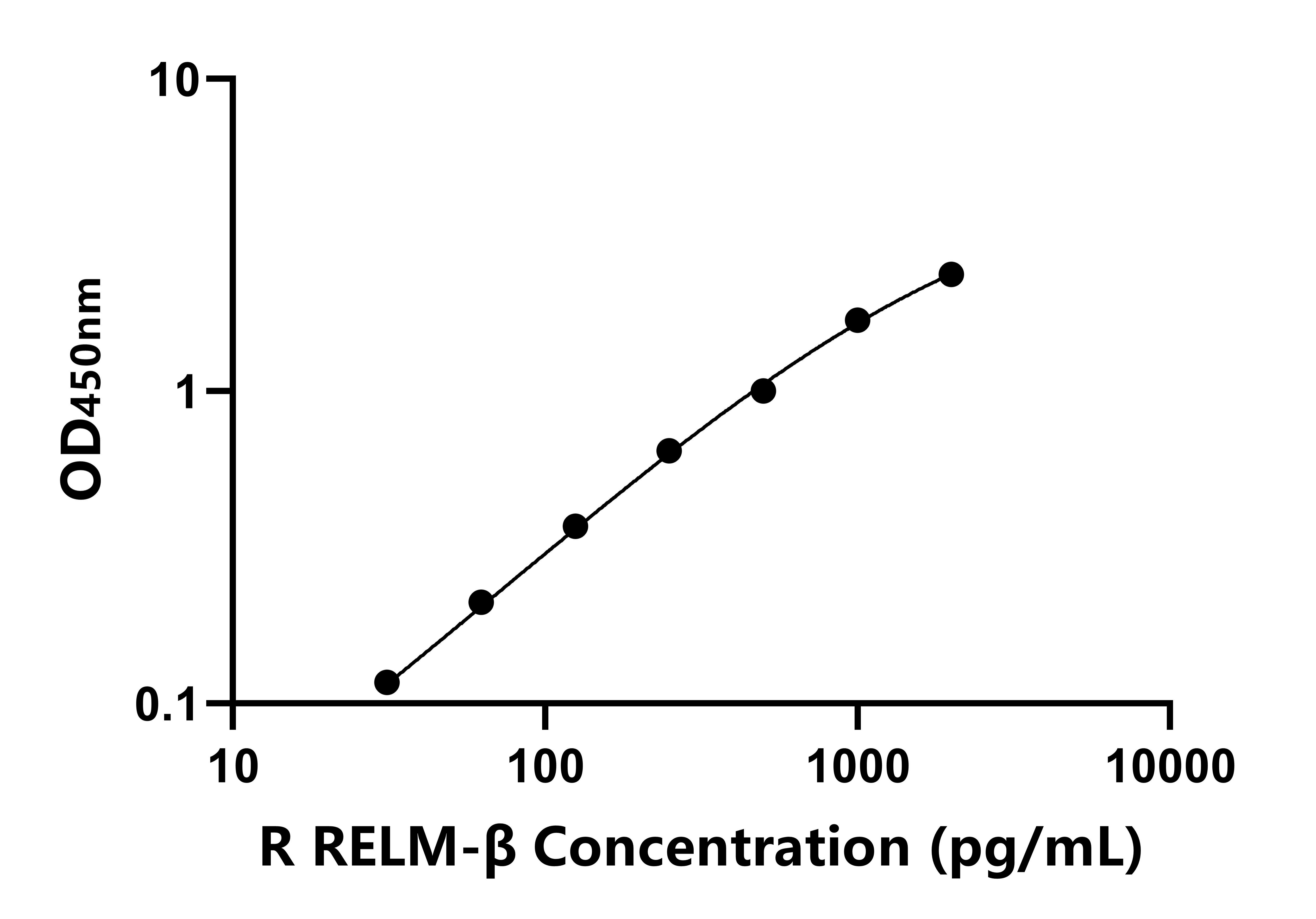 大鼠(RELM-β)ELISA试剂盒