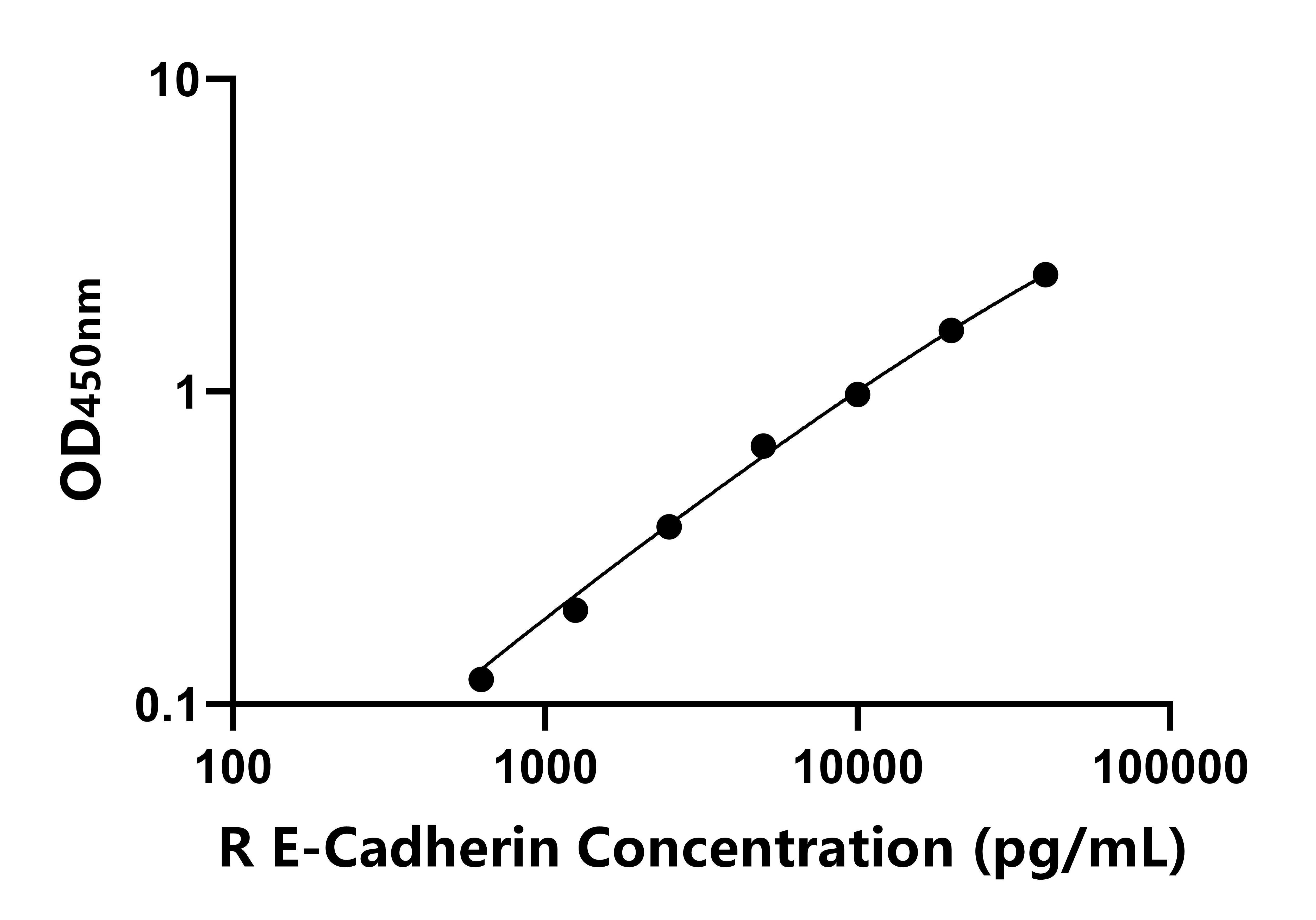大鼠(E-Cadherin)ELISA试剂盒 大鼠(E-Cadherin)ELISA试剂盒