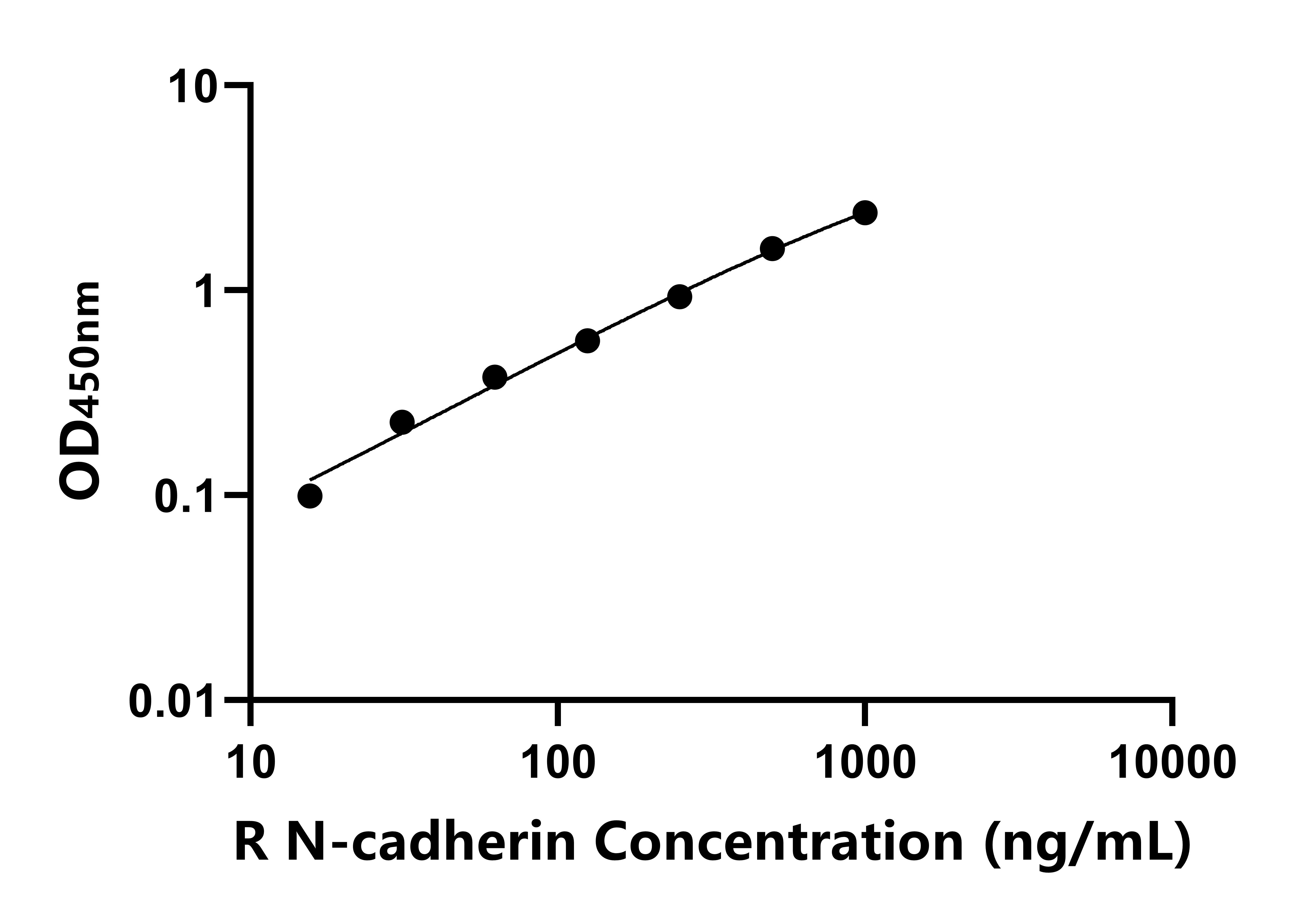 大鼠(N-cadherin)ELISA试剂盒