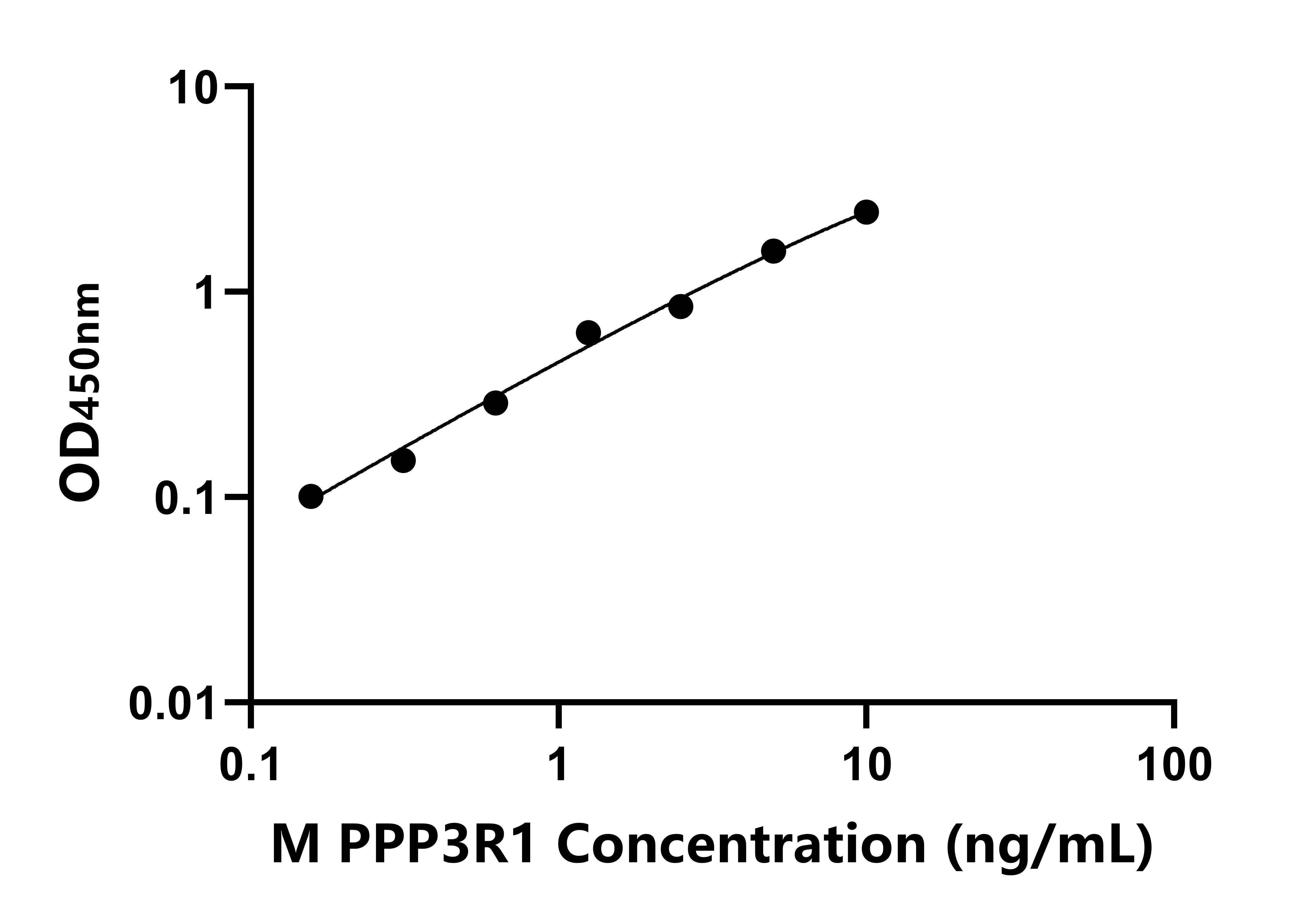 小鼠(PPP3R1)ELISA试剂盒 小鼠(PPP3R1)ELISA试剂盒