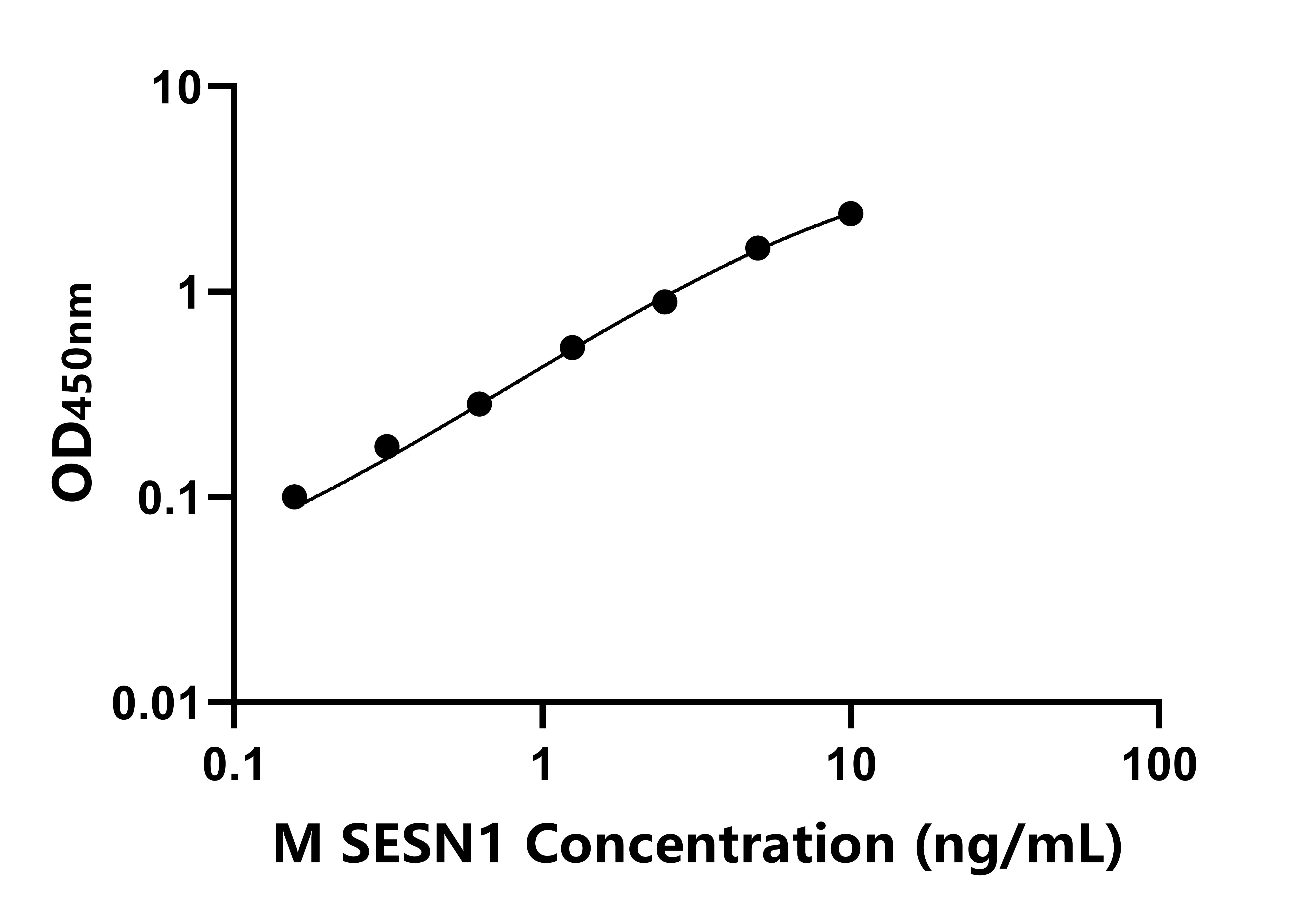 小鼠(SESN1)ELISA试剂盒 小鼠(SESN1)ELISA试剂盒