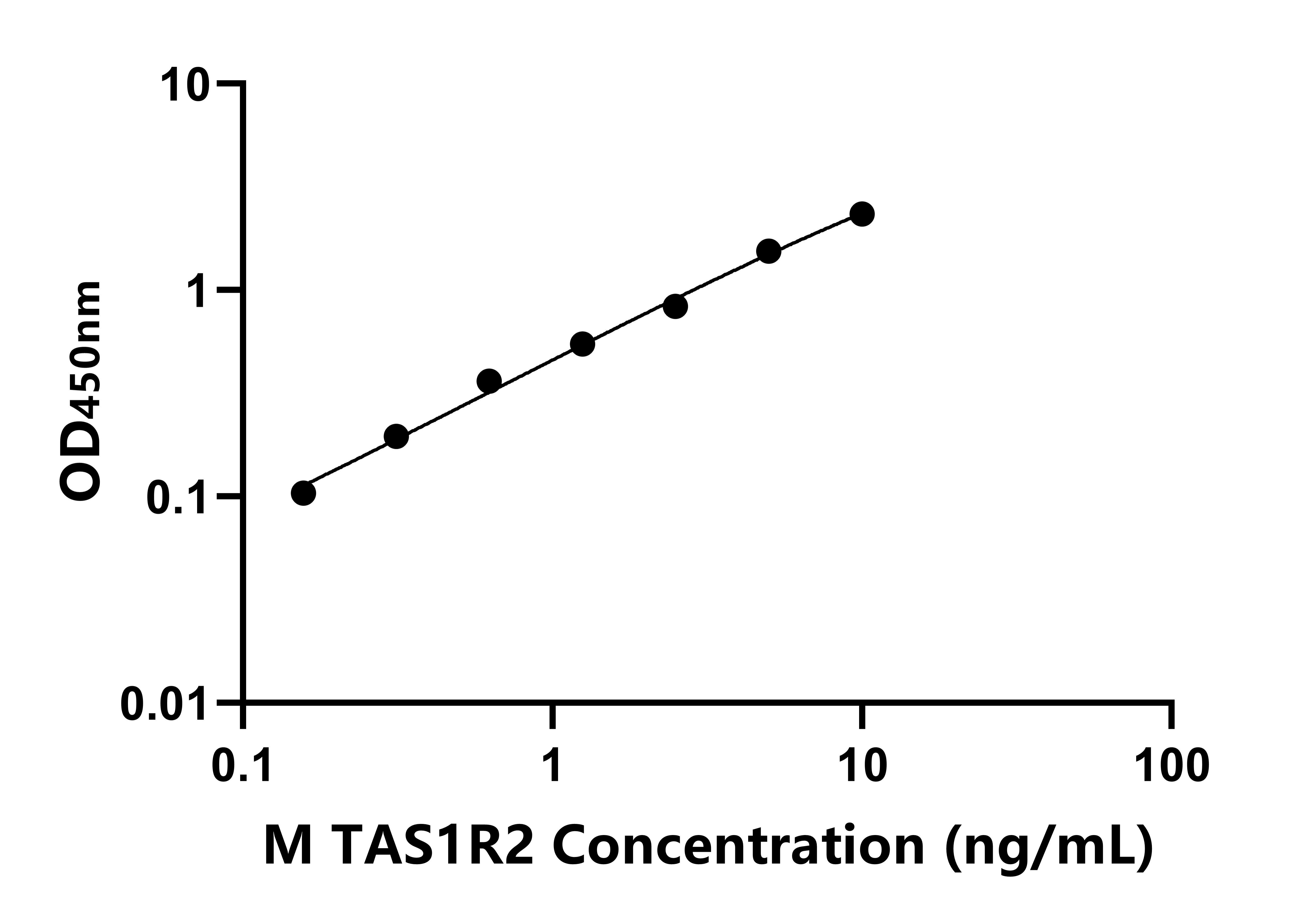 小鼠(TAS1R2)ELISA试剂盒