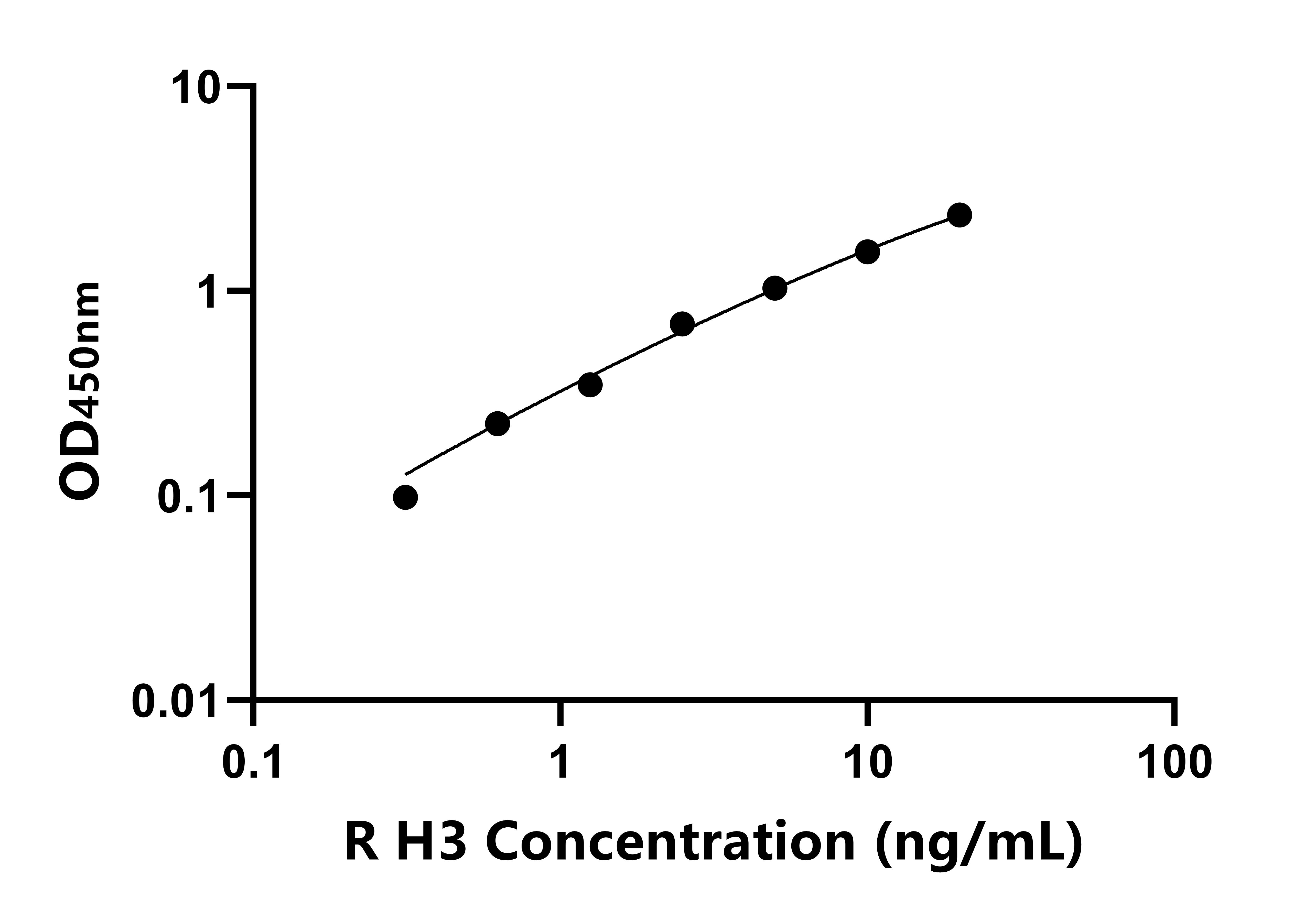 大鼠(H3)ELISA试剂盒