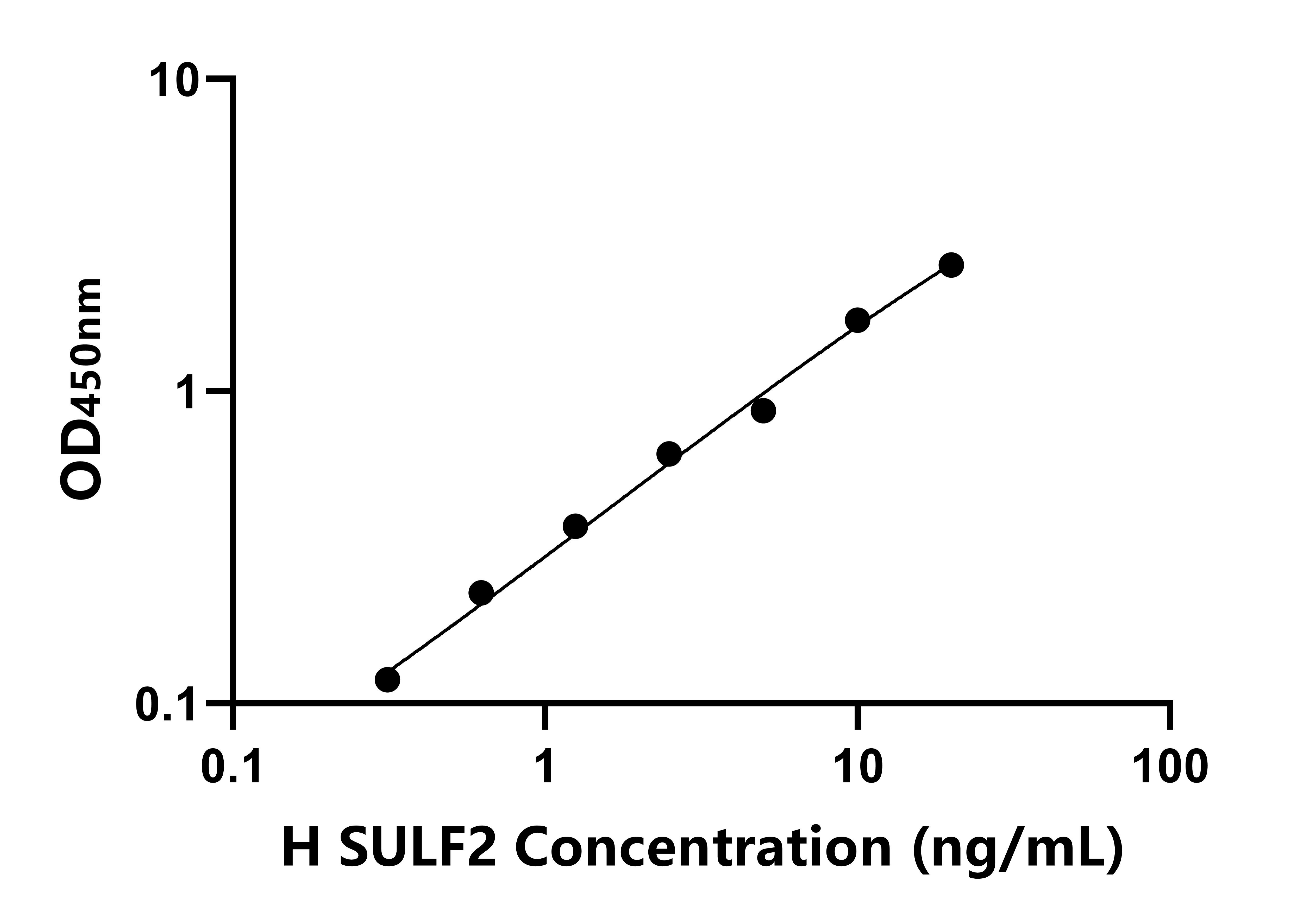 人(SULF2)ELISA试剂盒 人(SULF2)ELISA试剂盒