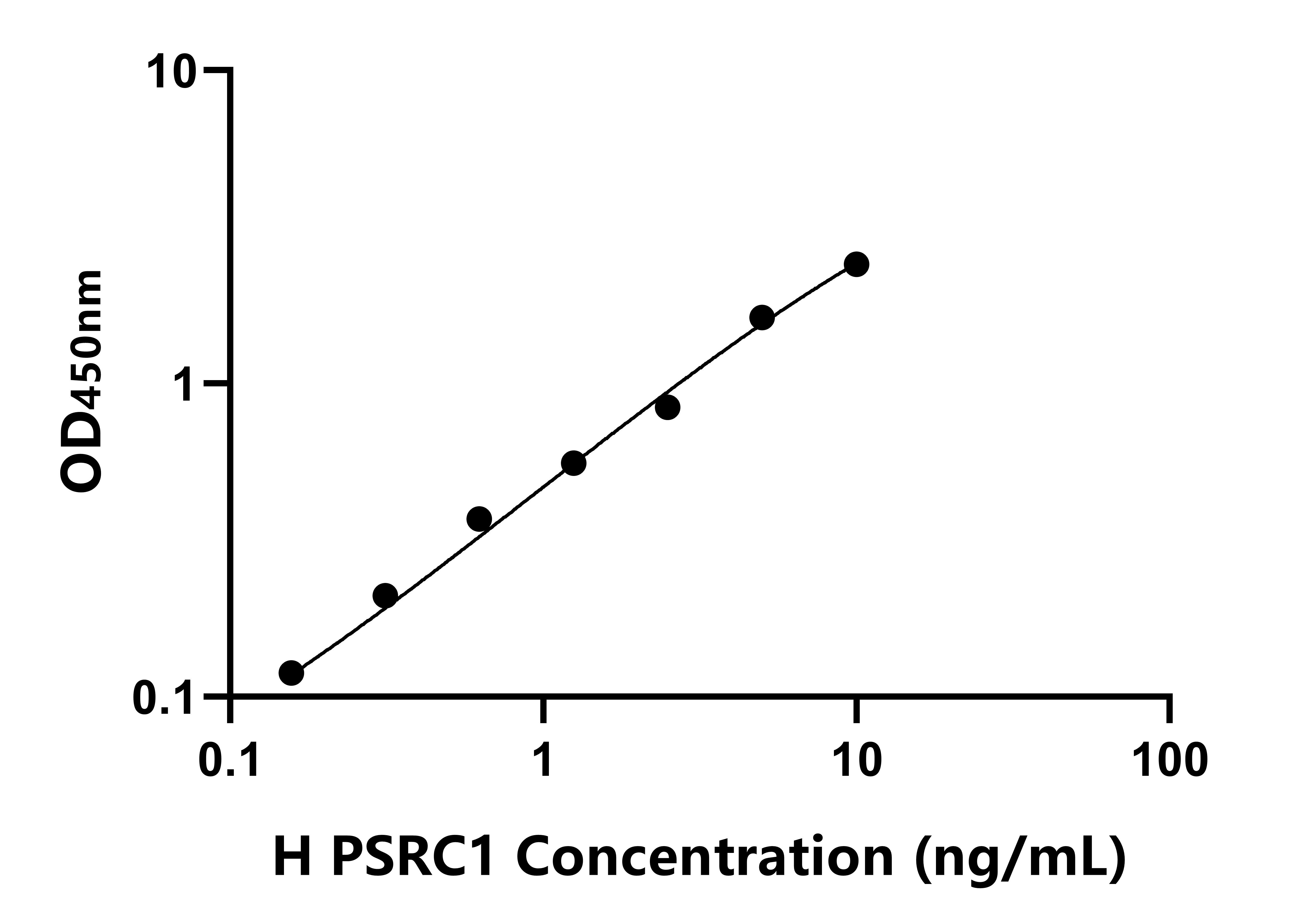 人(PSRC1)ELISA试剂盒 人(PSRC1)ELISA试剂盒