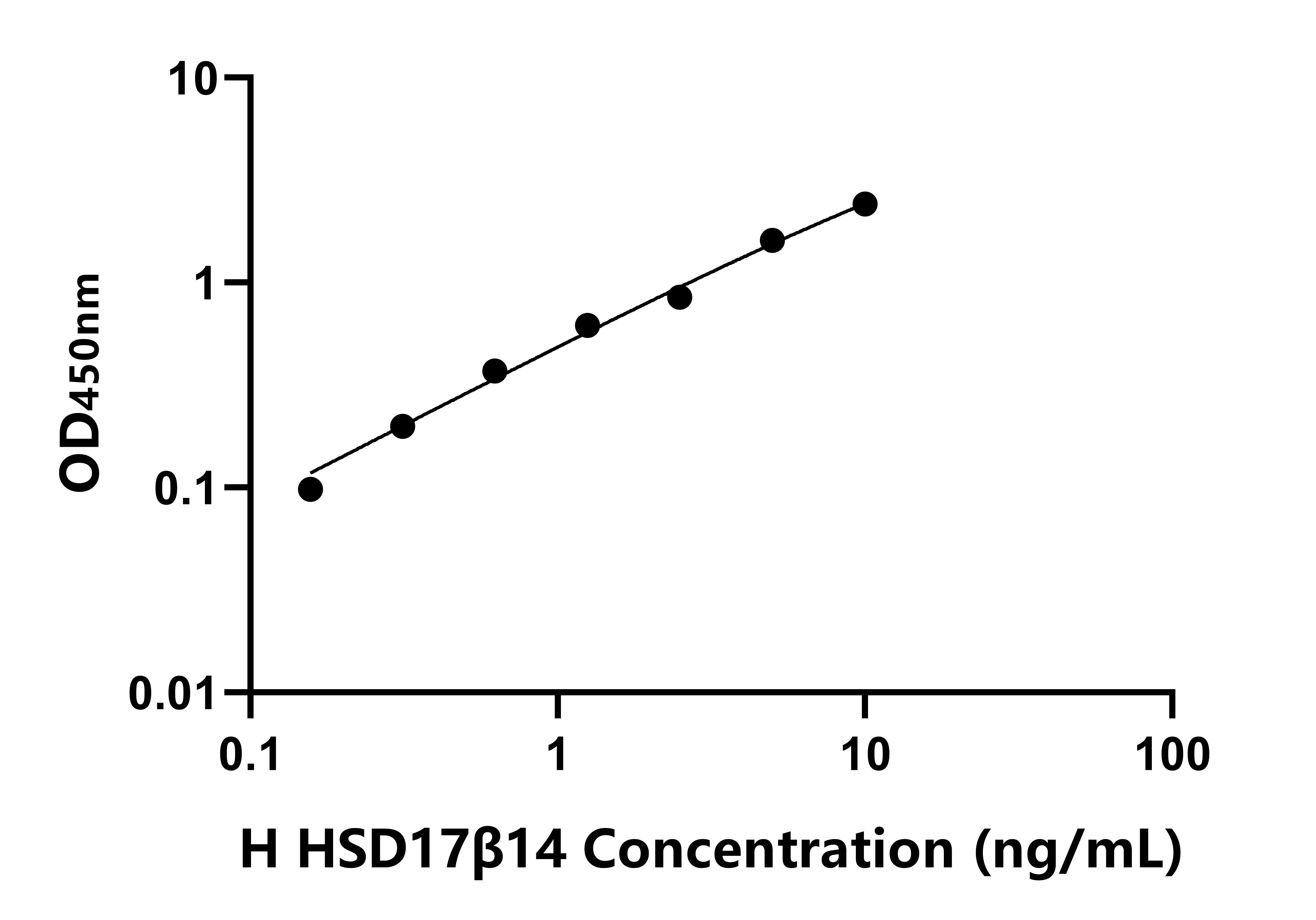 人(HSD17β14)ELISA试剂盒