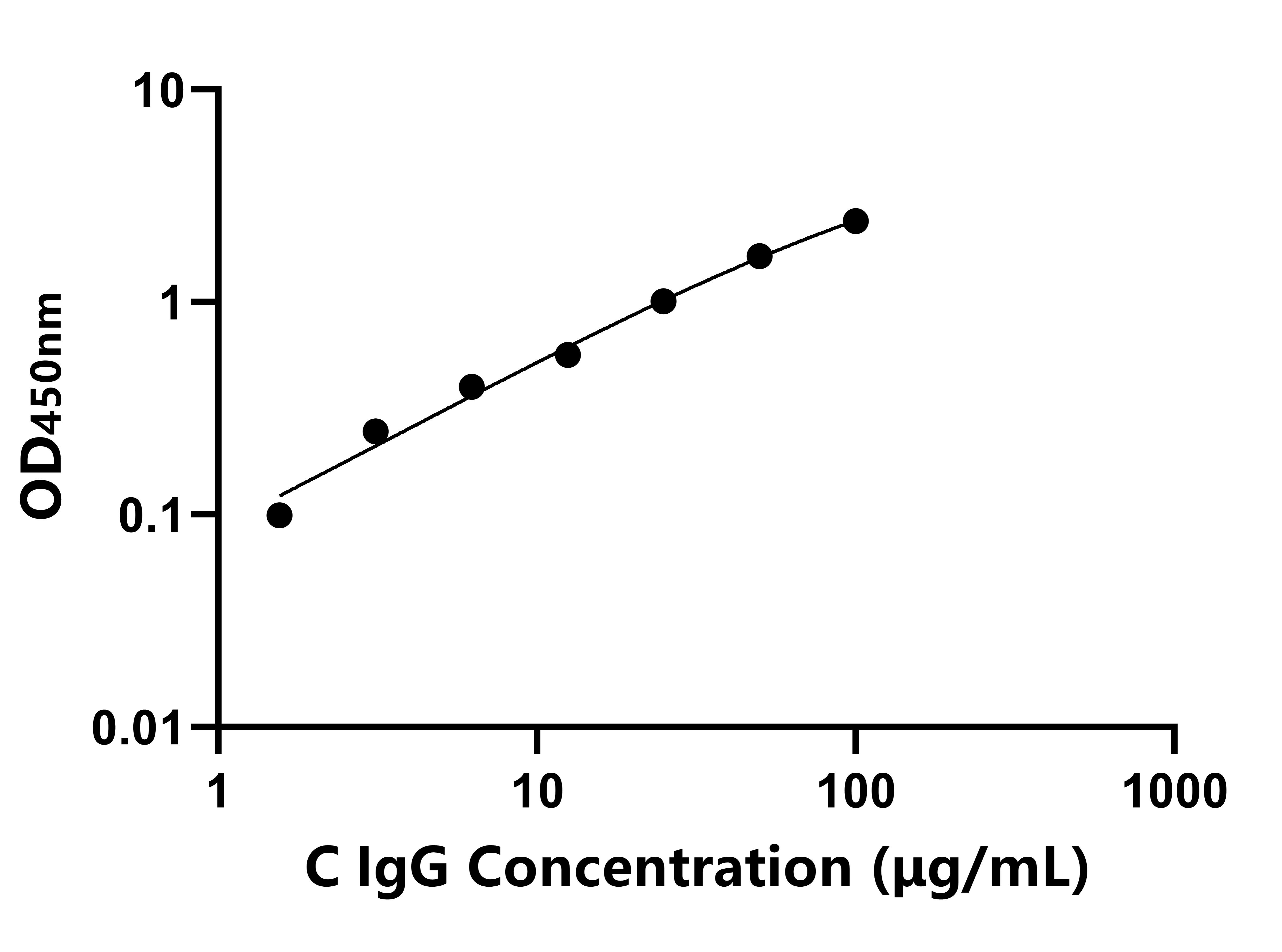 犬(IgG)ELISA试剂盒