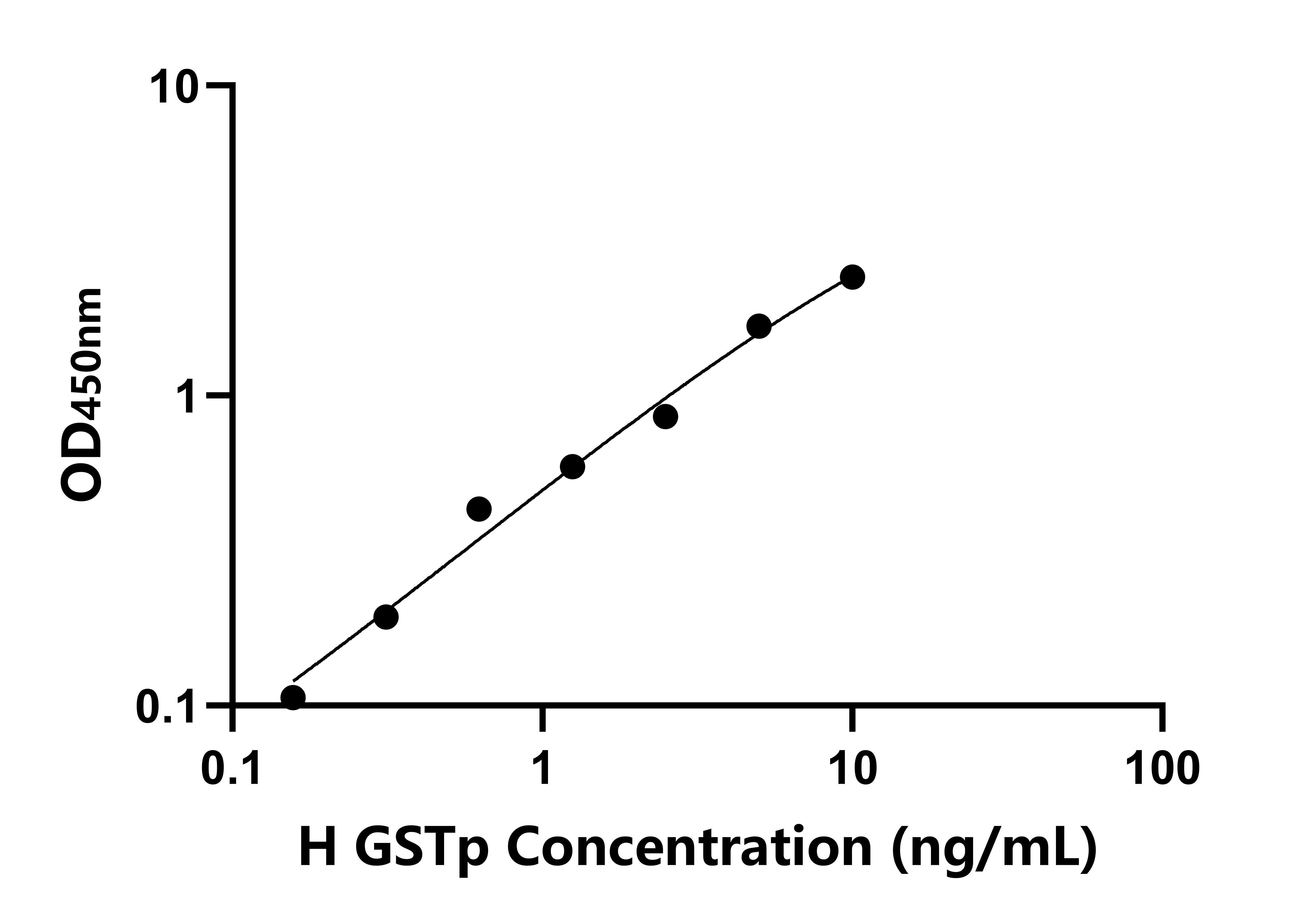 人(GSTp)检测试剂盒