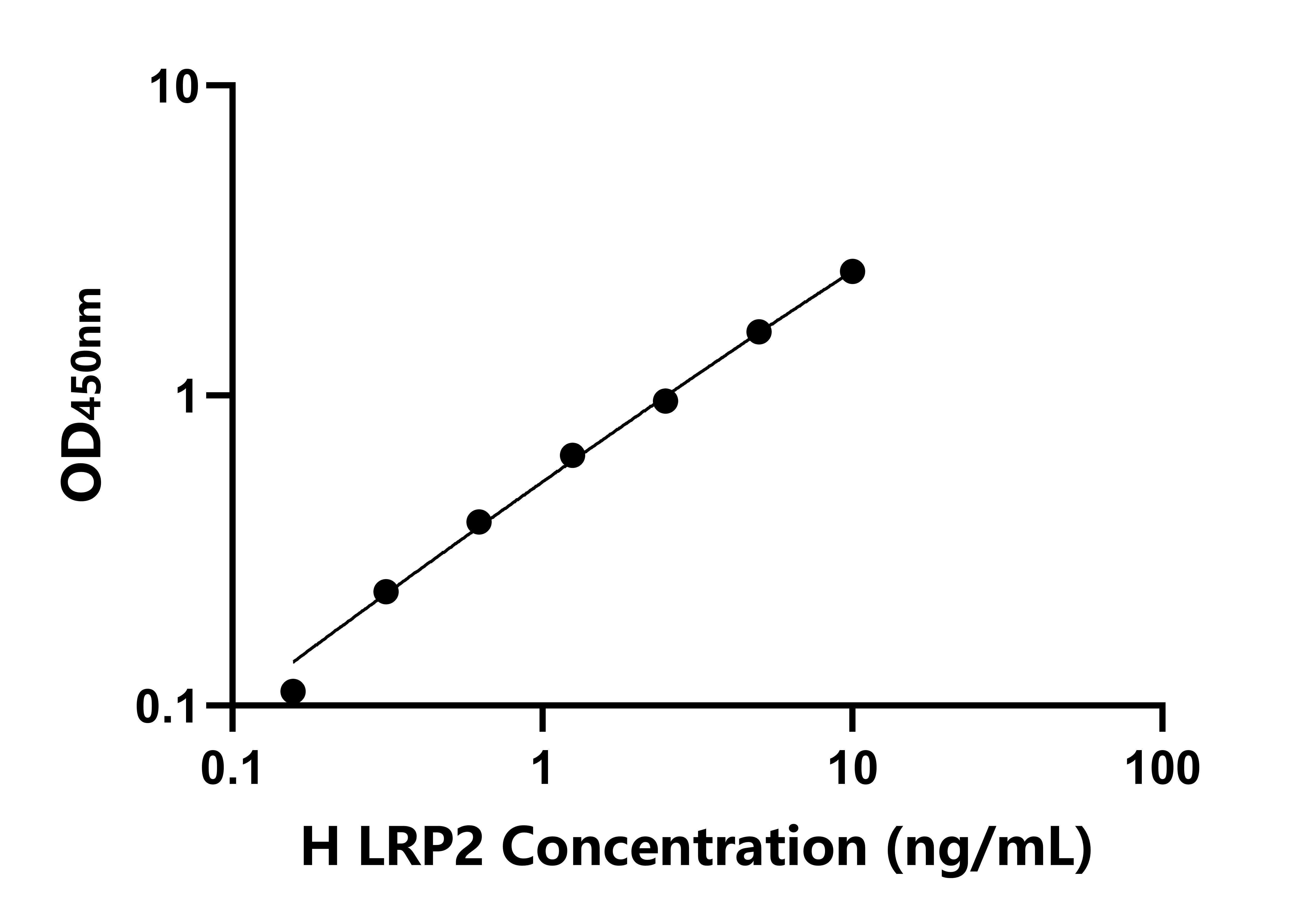 人(LRP2)检测试剂盒 人(LRP2)检测试剂盒