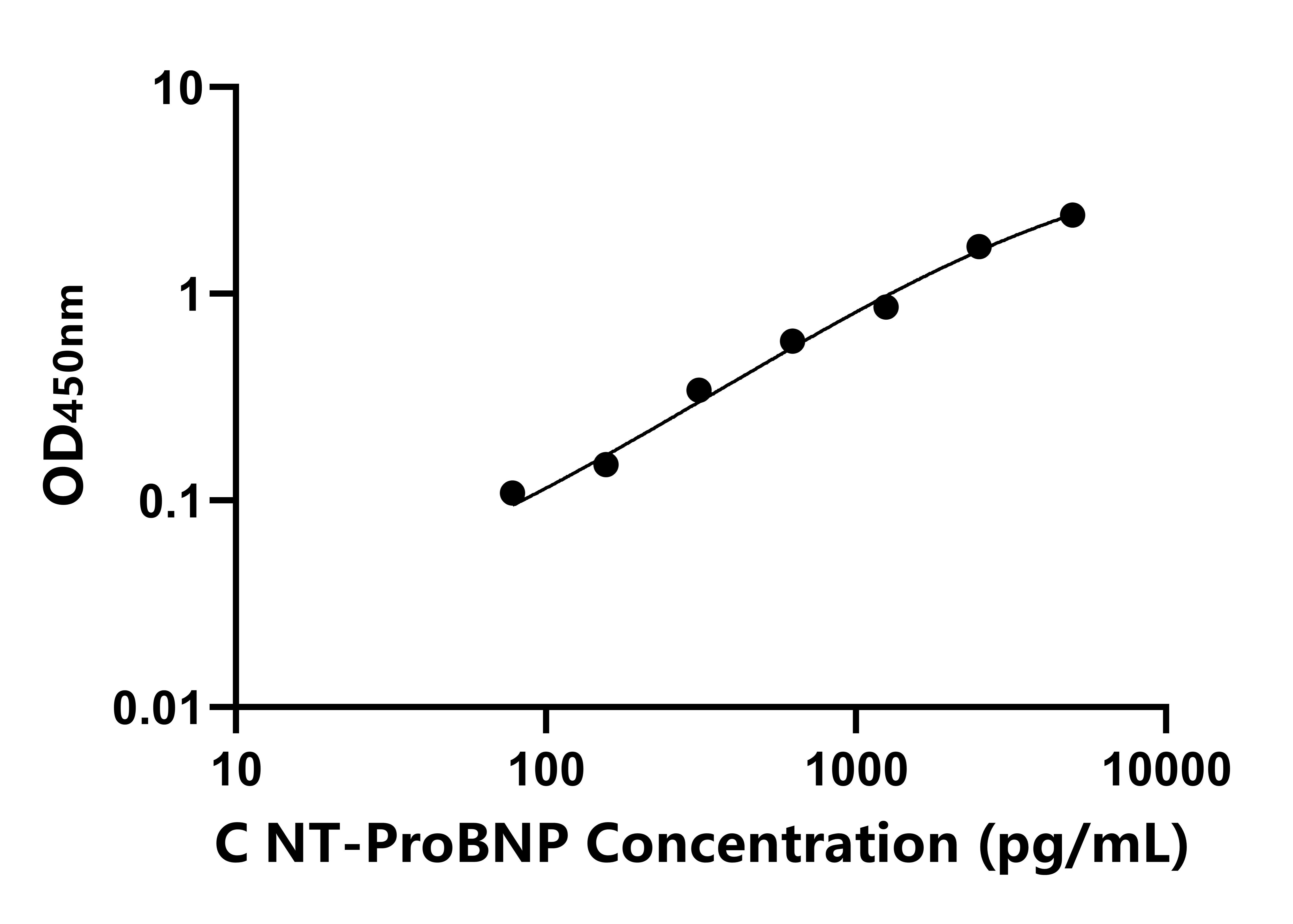 犬(NT-ProBNP)ELISA试剂盒 犬(NT-ProBNP)ELISA试剂盒