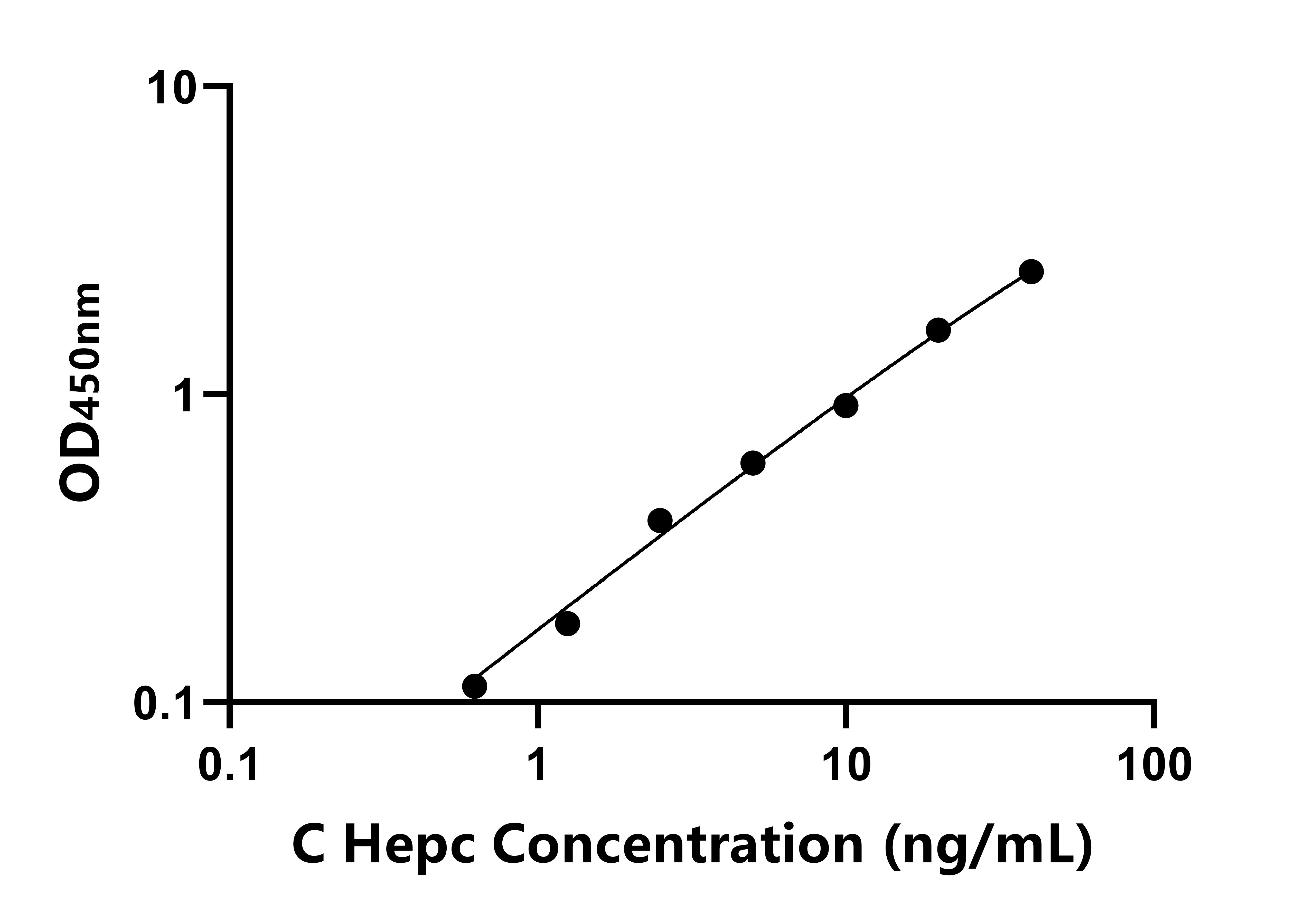 犬(Hepc)ELISA试剂盒