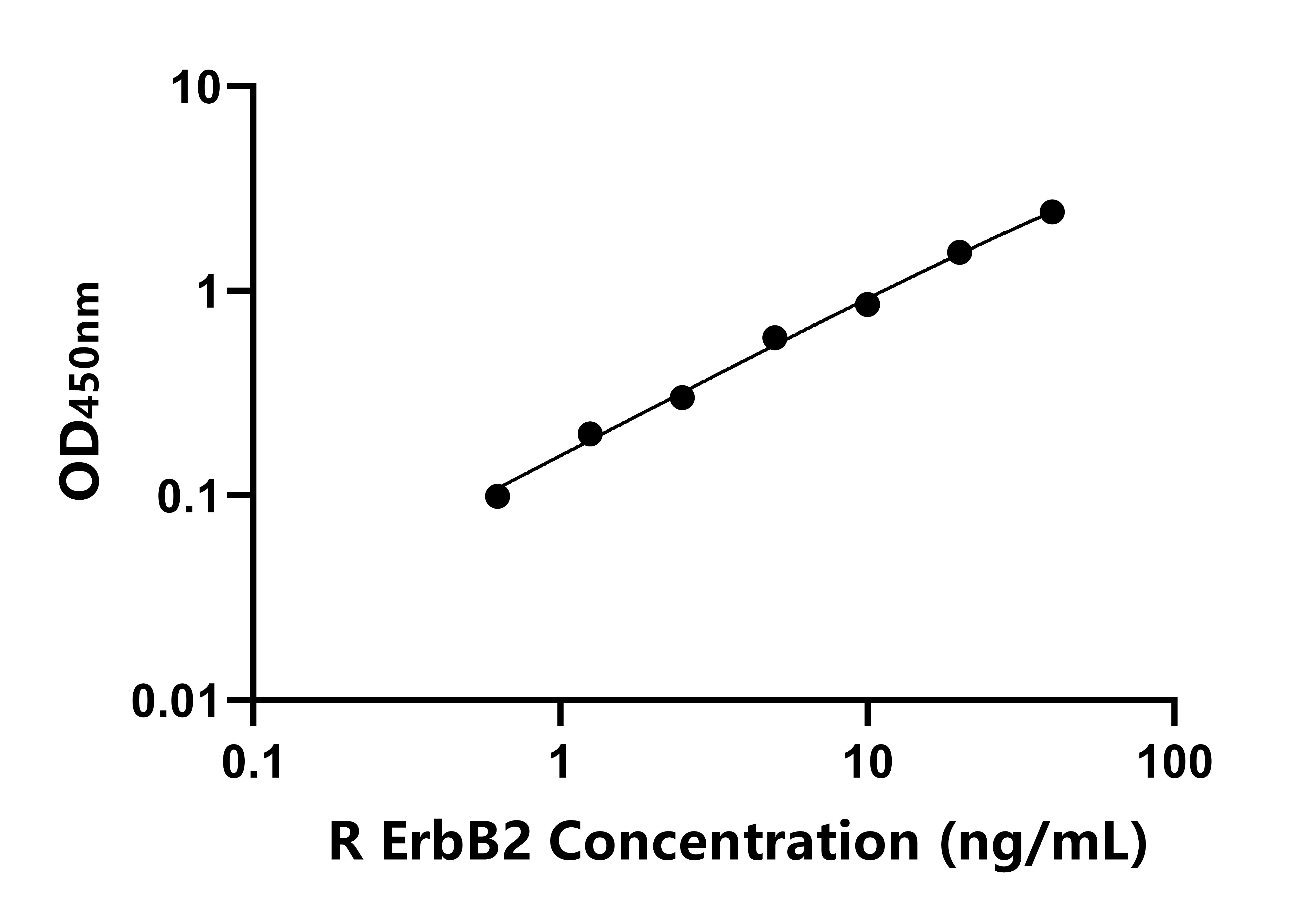 大鼠ErbB2ELISA试剂盒