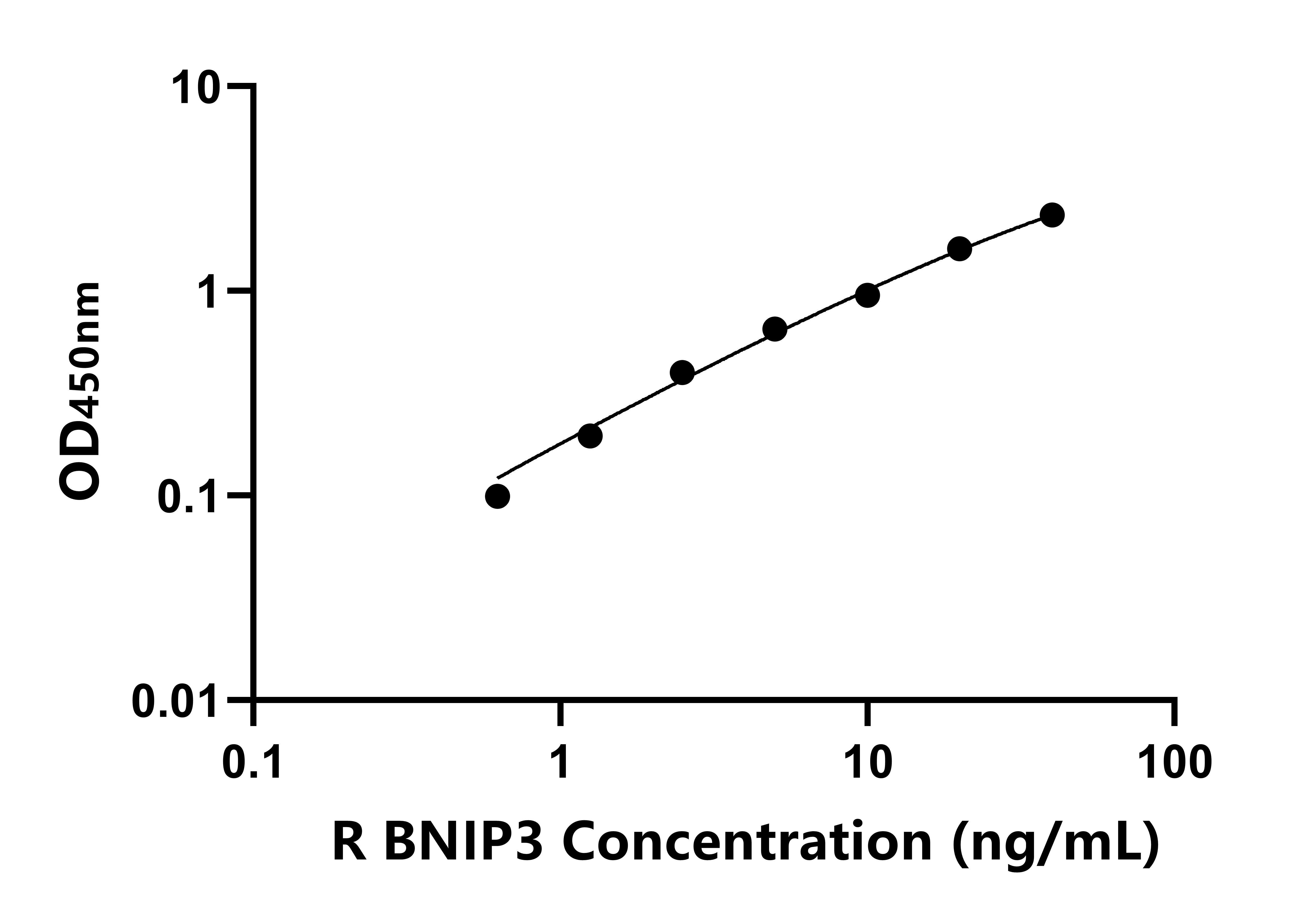 大鼠(BNIP3)ELISA试剂盒 大鼠(BNIP3)ELISA试剂盒