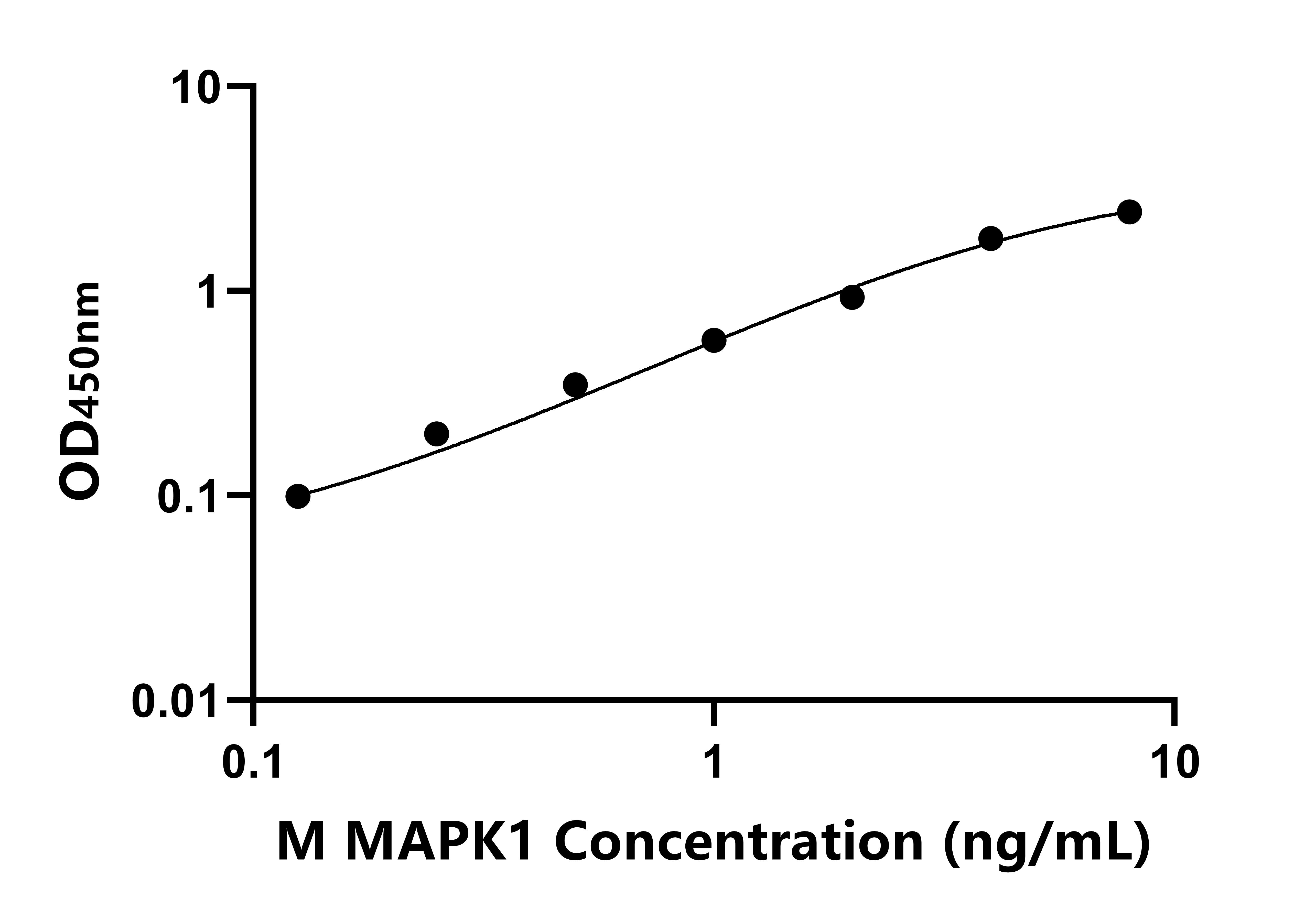 小鼠(MAPK1)ELISA试剂盒