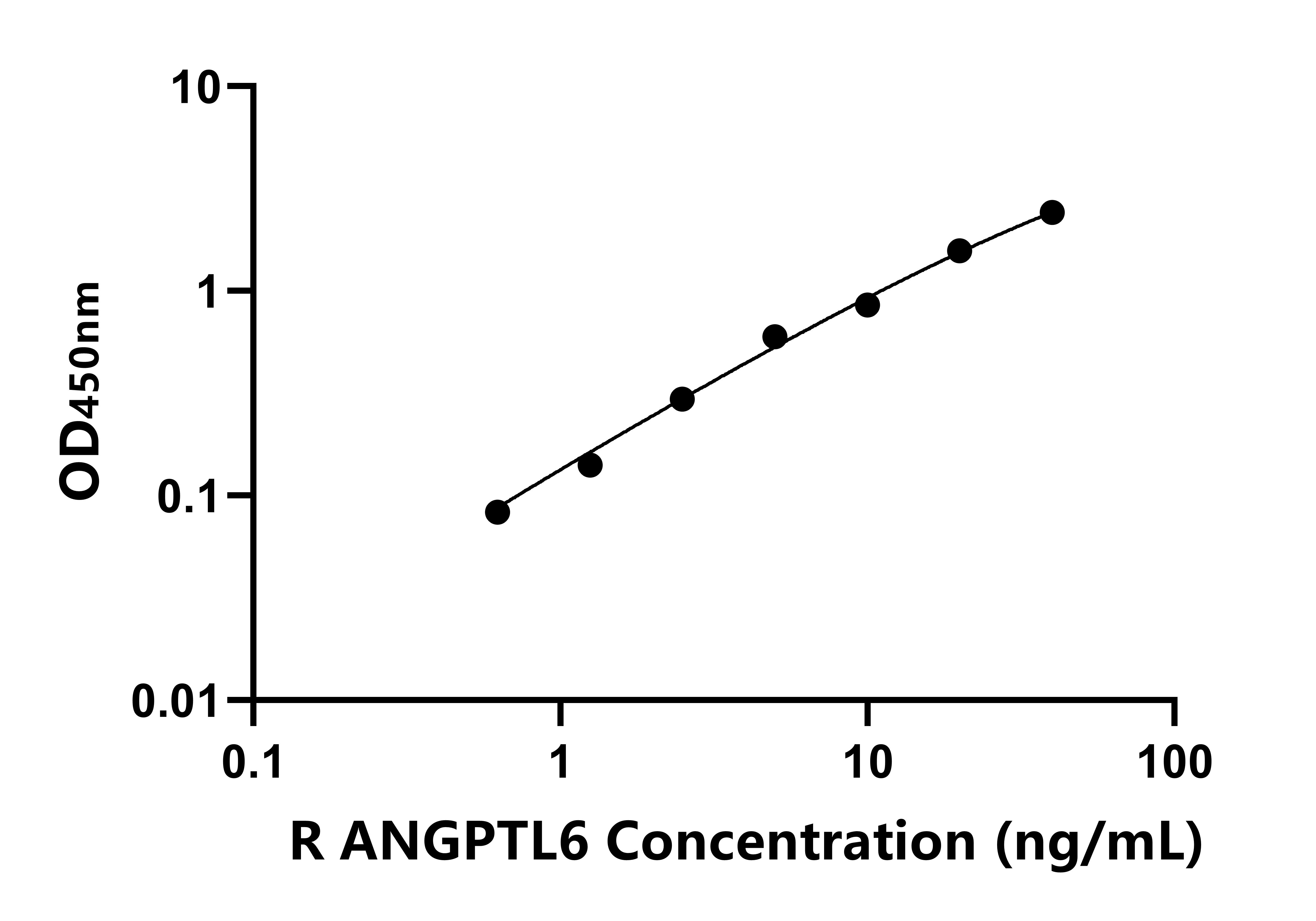 大鼠(ANGPTL6)ELISA试剂盒 大鼠(ANGPTL6)ELISA试剂盒