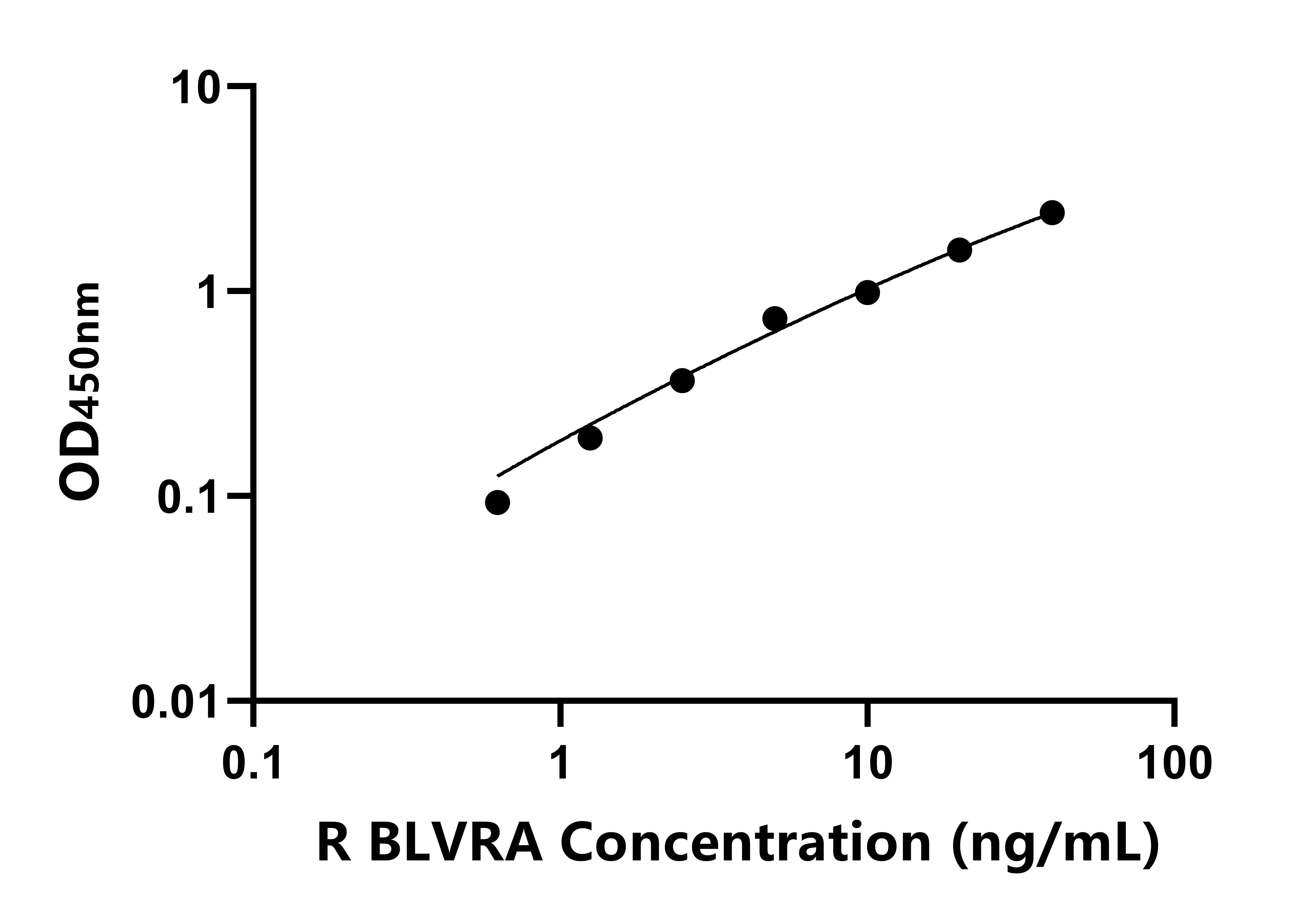 大鼠(BLVRA)ELISA试剂盒 大鼠(BLVRA)ELISA试剂盒