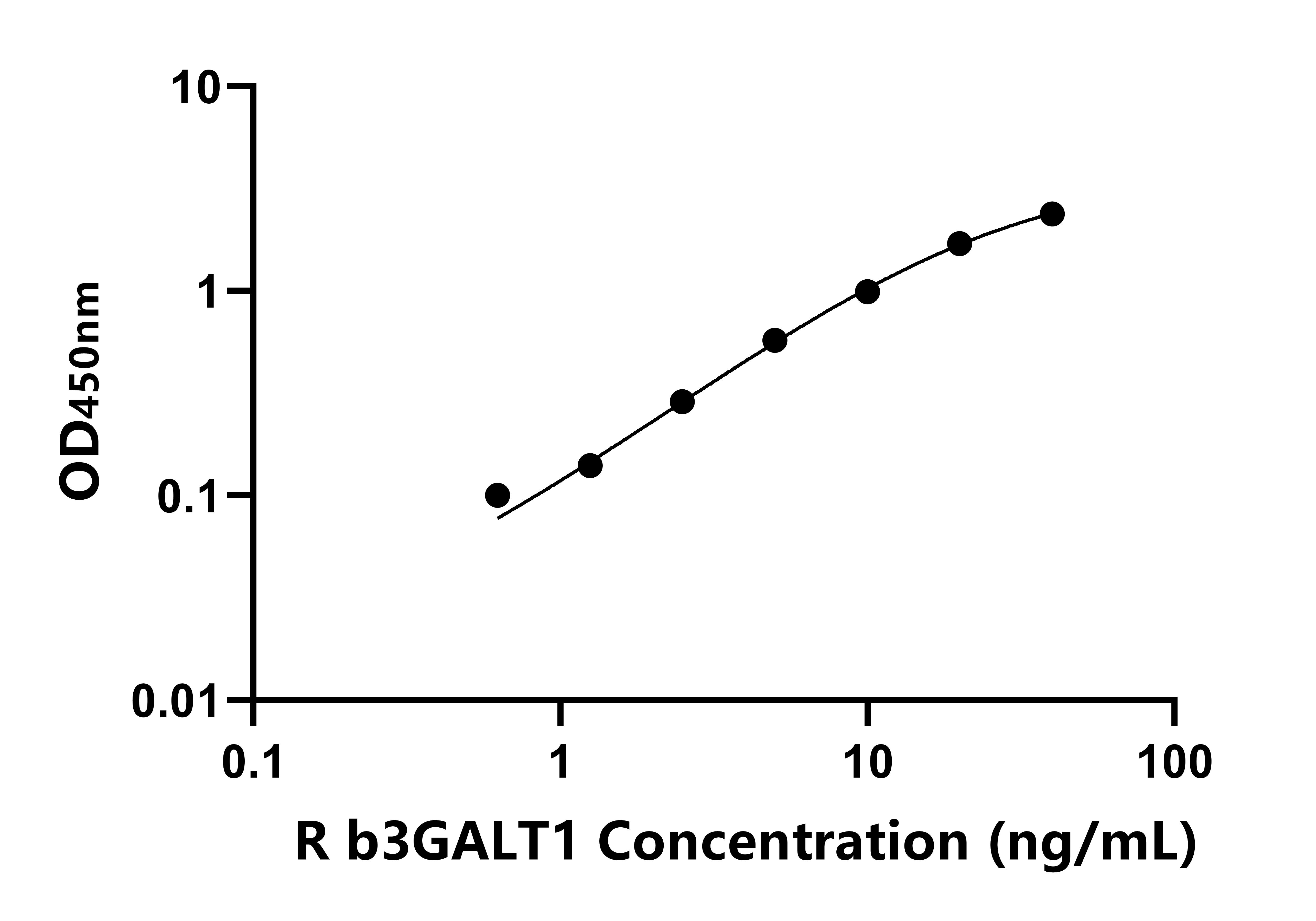 大鼠(b3GALT1)ELISA试剂盒 大鼠(b3GALT1)ELISA试剂盒