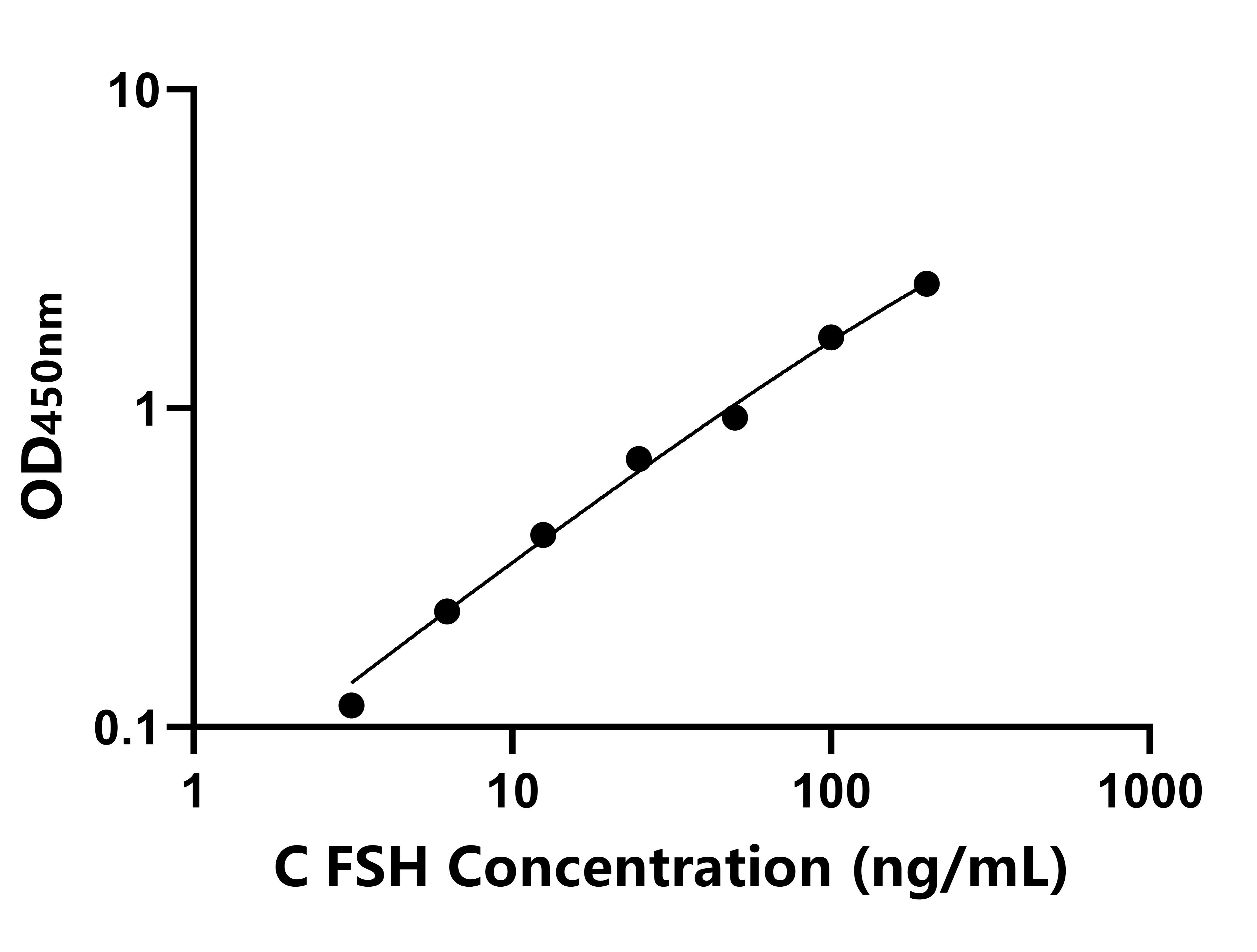 犬(FSH)ELISA试剂盒