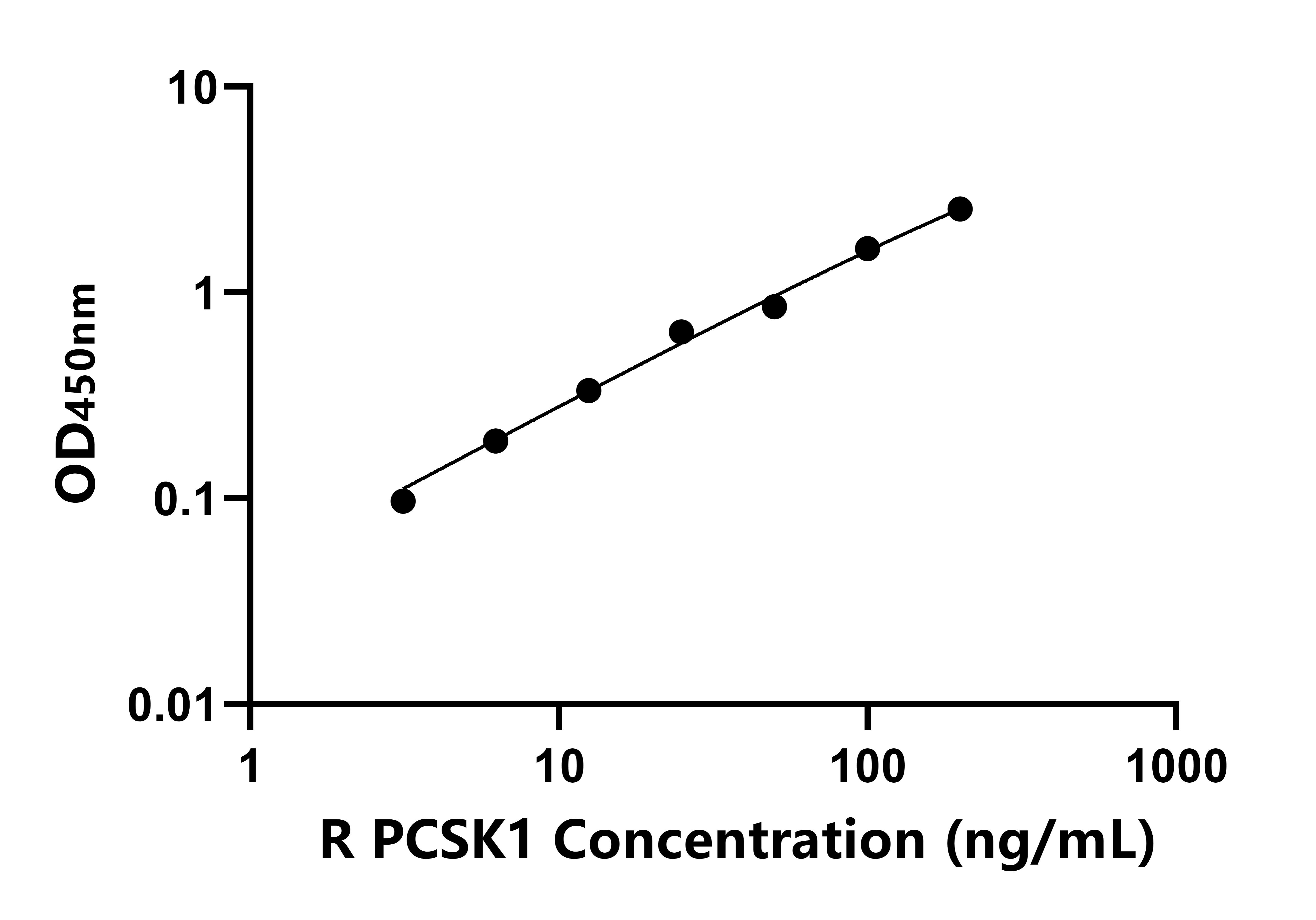 大鼠(PCSK1)ELISA试剂盒