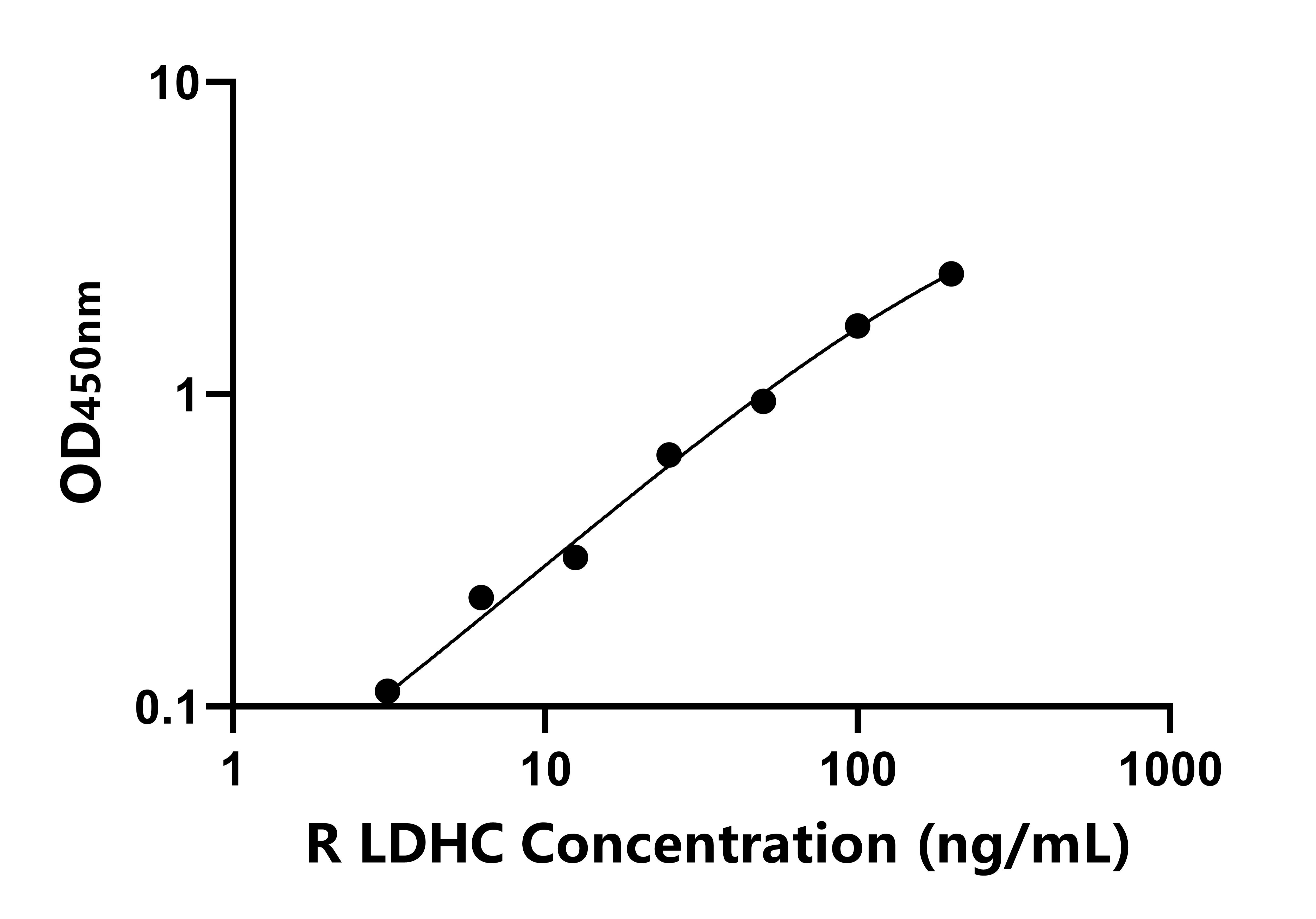 大鼠(LDHC)ELISA试剂盒