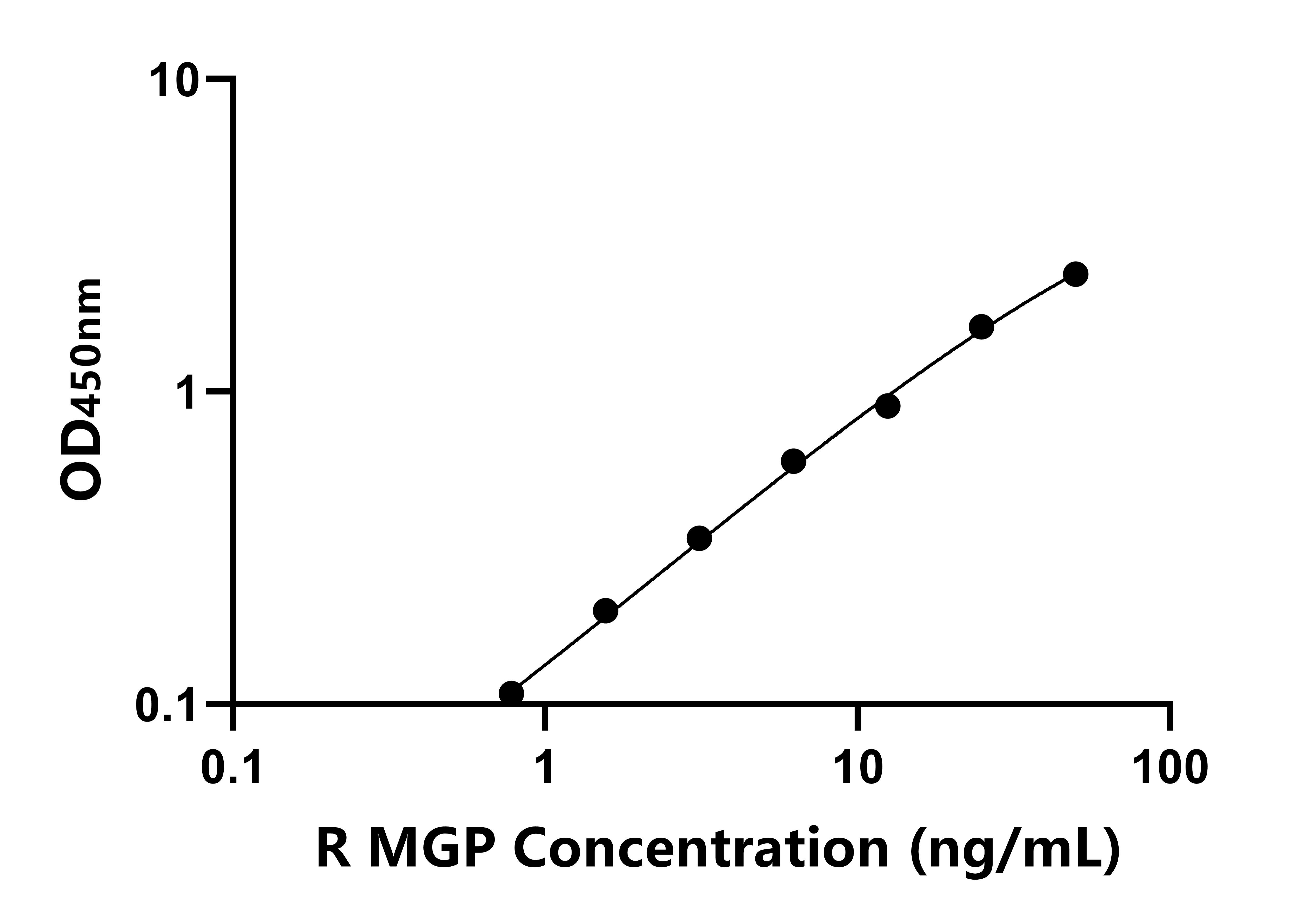 大鼠(MGP)ELISA试剂盒