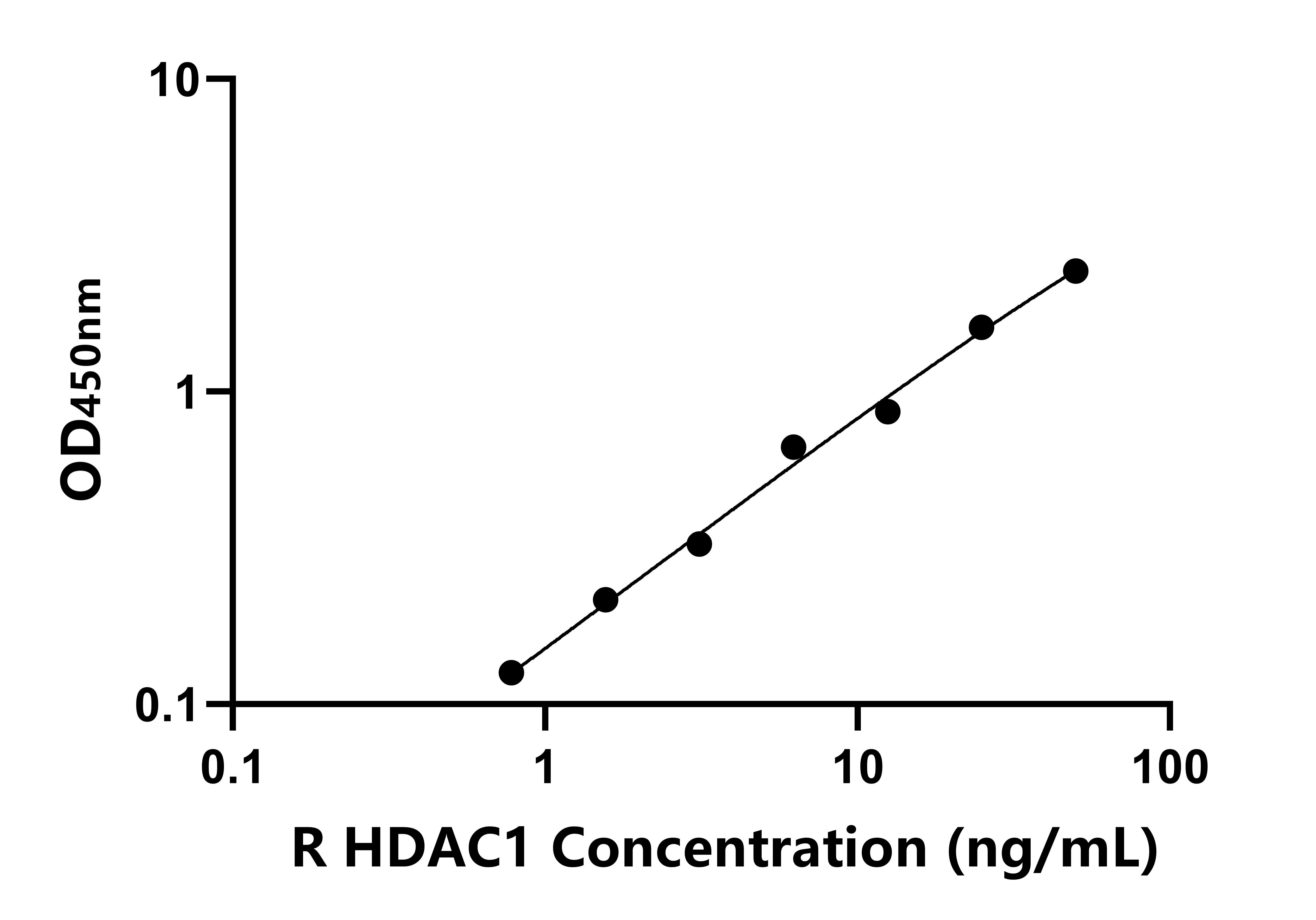 大鼠(HDAC1)ELISA试剂盒