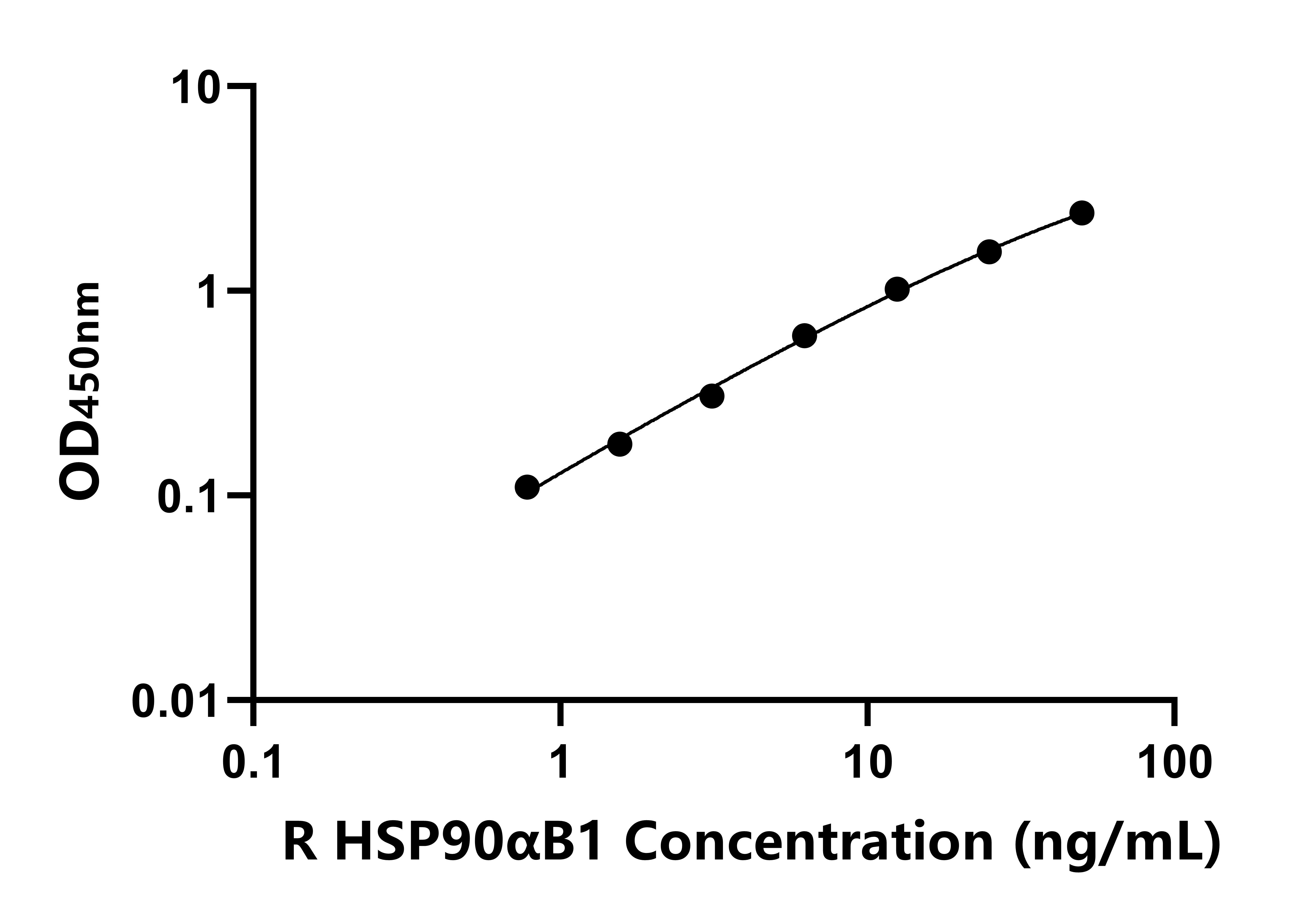 大鼠(HSP90αB1)ELISA试剂盒