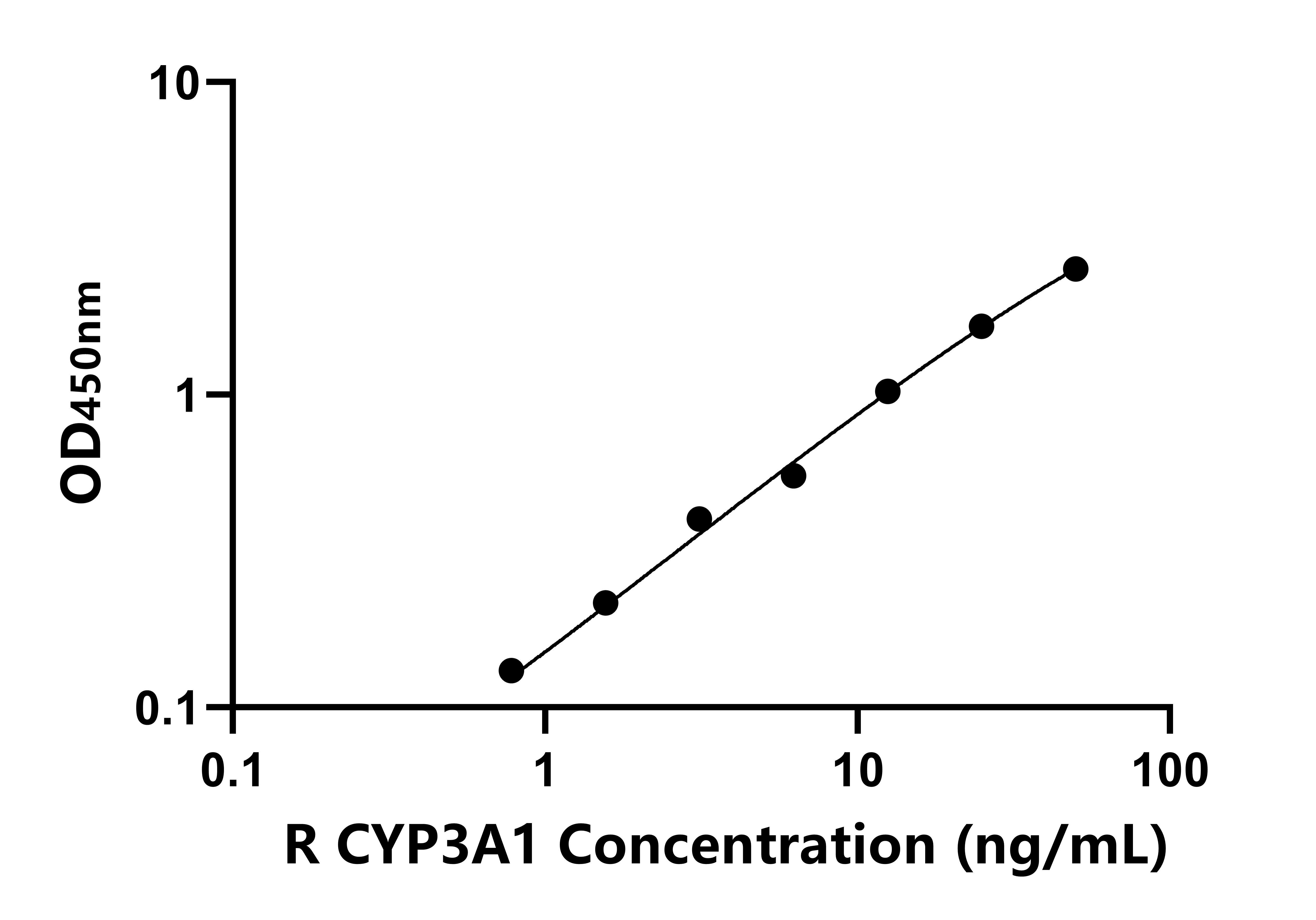 大鼠(CYP3A1)ELISA试剂盒