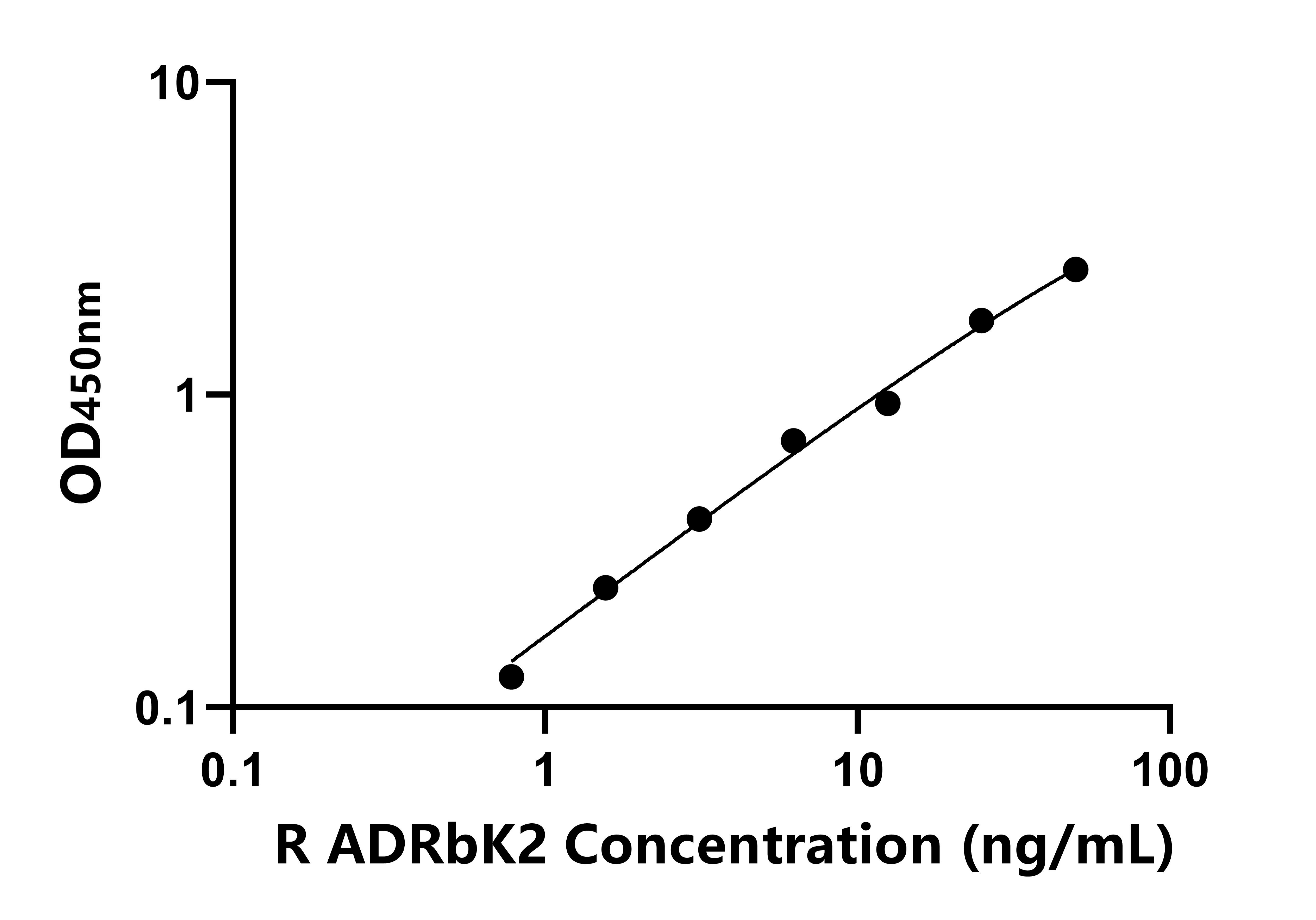 大鼠(ADRbK2)ELISA试剂盒