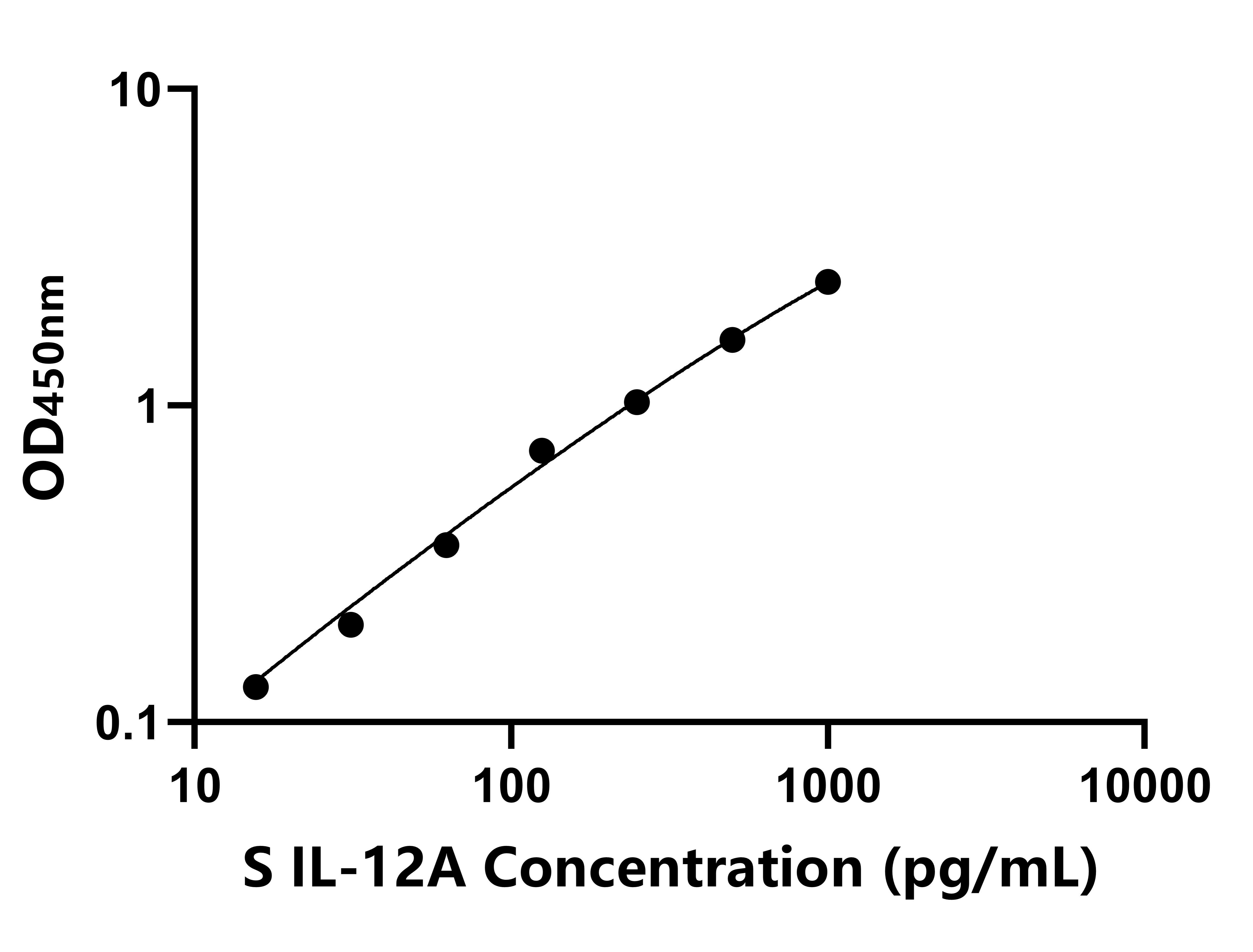 羊(IL-12A)ELISA试剂盒