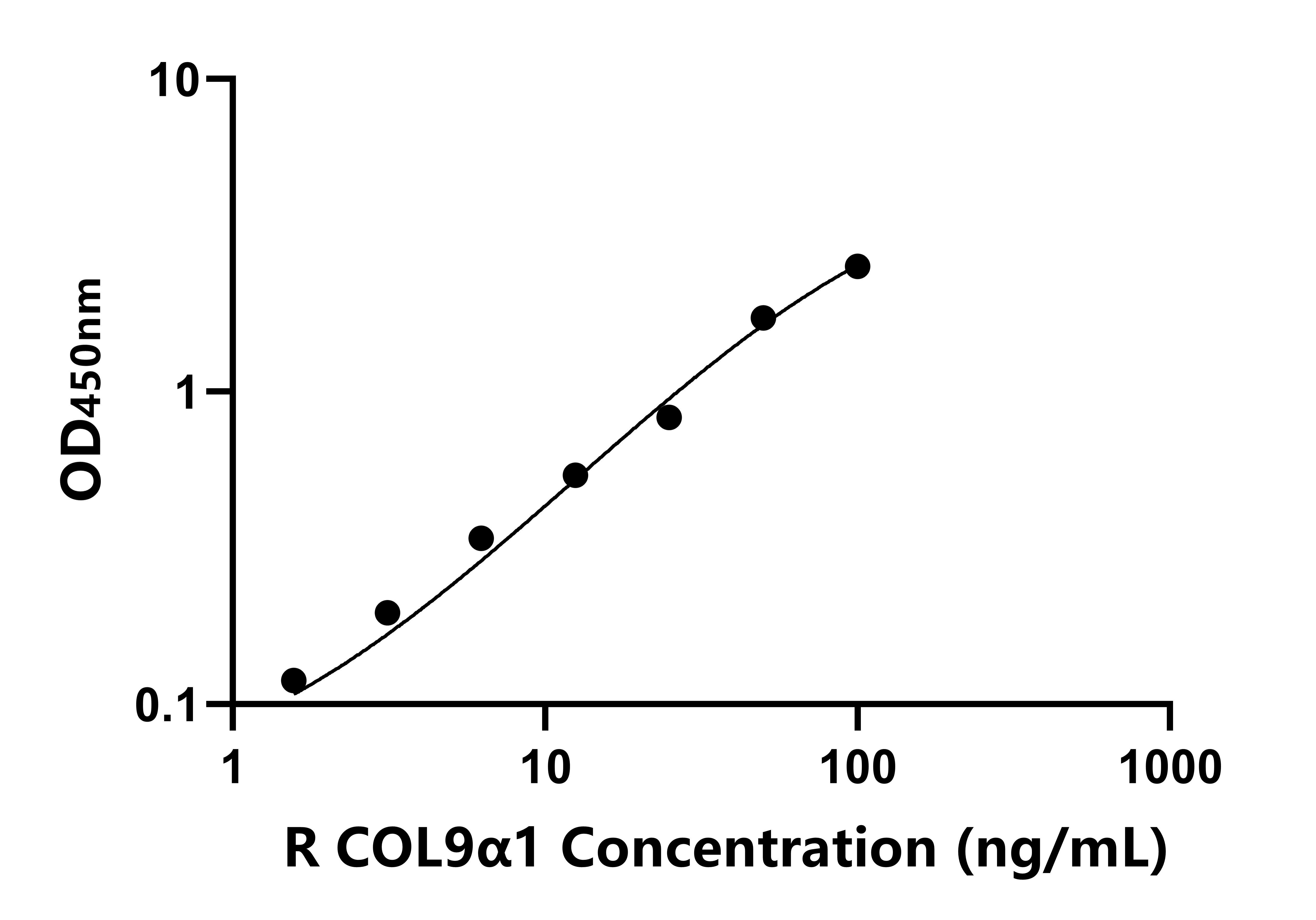 大鼠(COL9α1)ELISA试剂盒